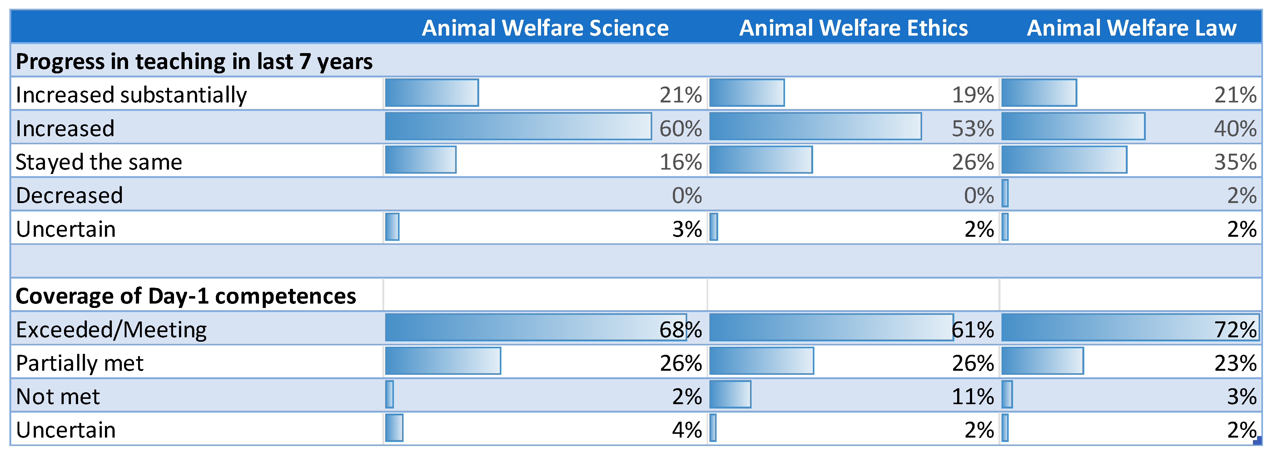 Animals | Free Full-Text | Evolution of the Teaching of Animal Welfare Science, Ethics and Law in European Veterinary Schools (2012–2019) Animals | Free Full-Text | Evolution of the Teaching of Animal Welfare Science, Ethics and Law in European Veterinary Schools (2012–2019)