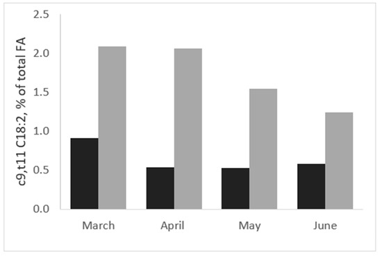 Animals Free Full Text Sheep And Goats Respond Differently To Feeding Strategies Directed To Improve The Fatty Acid Profile Of Milk Fat Html Animals Free Full Text Sheep And Goats Respond Differently To Feeding Strategies Directed To Improve The Fatty Acid Profile Of Milk Fat Html