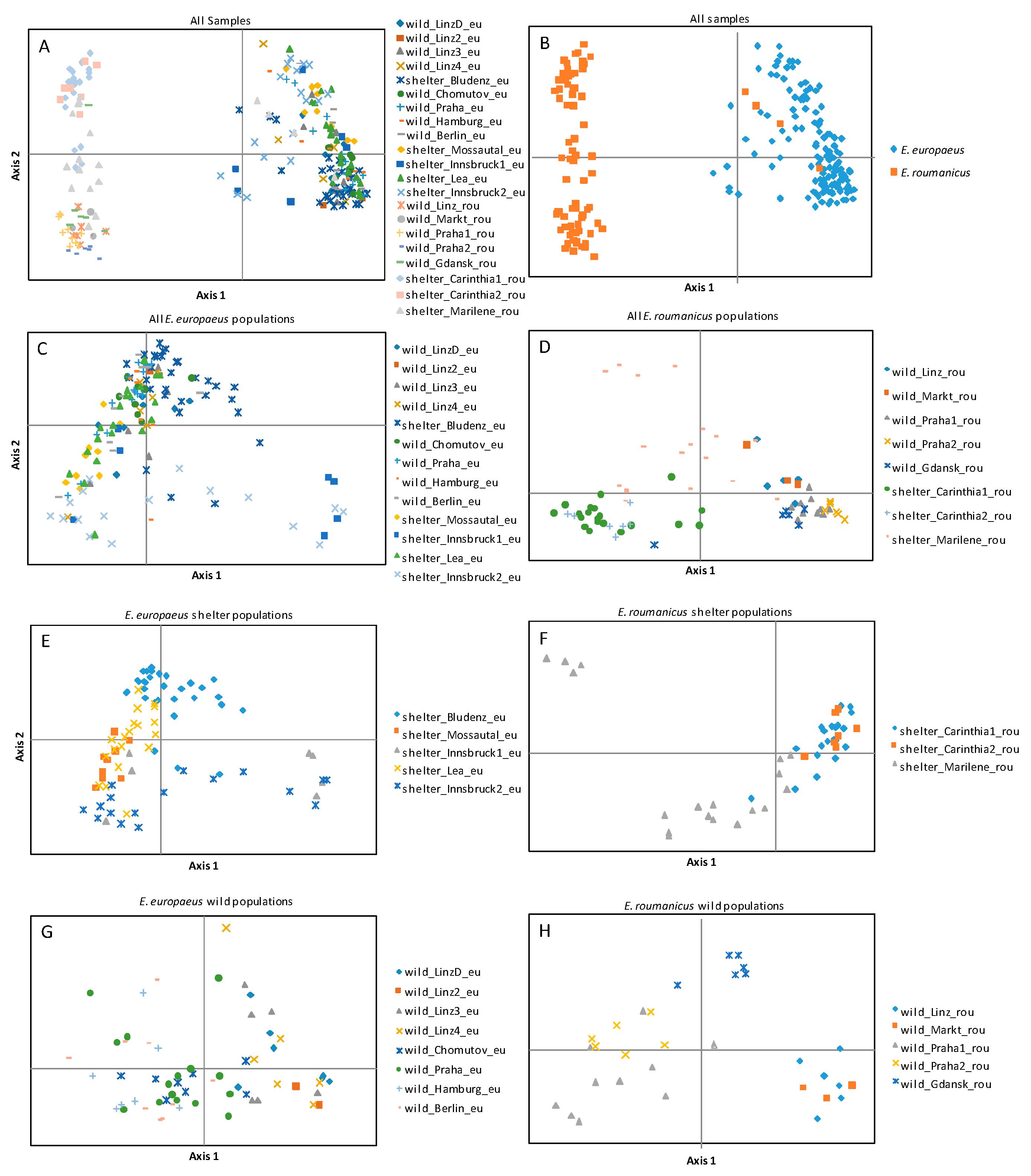 Animals Free Full Text Evaluating The Impact Of Wildlife Shelter Management On The Genetic Diversity Of Erinaceus Europaeus And E Roumanicus In Their Contact Zone Html