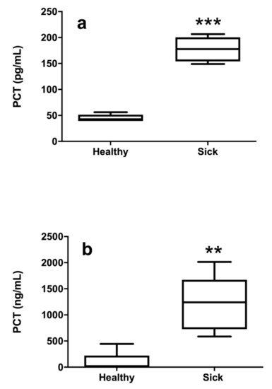 Animals Free Full Text Procalcitonin Detection In Veterinary Species Investigation Of Commercial Elisa Kits Html
