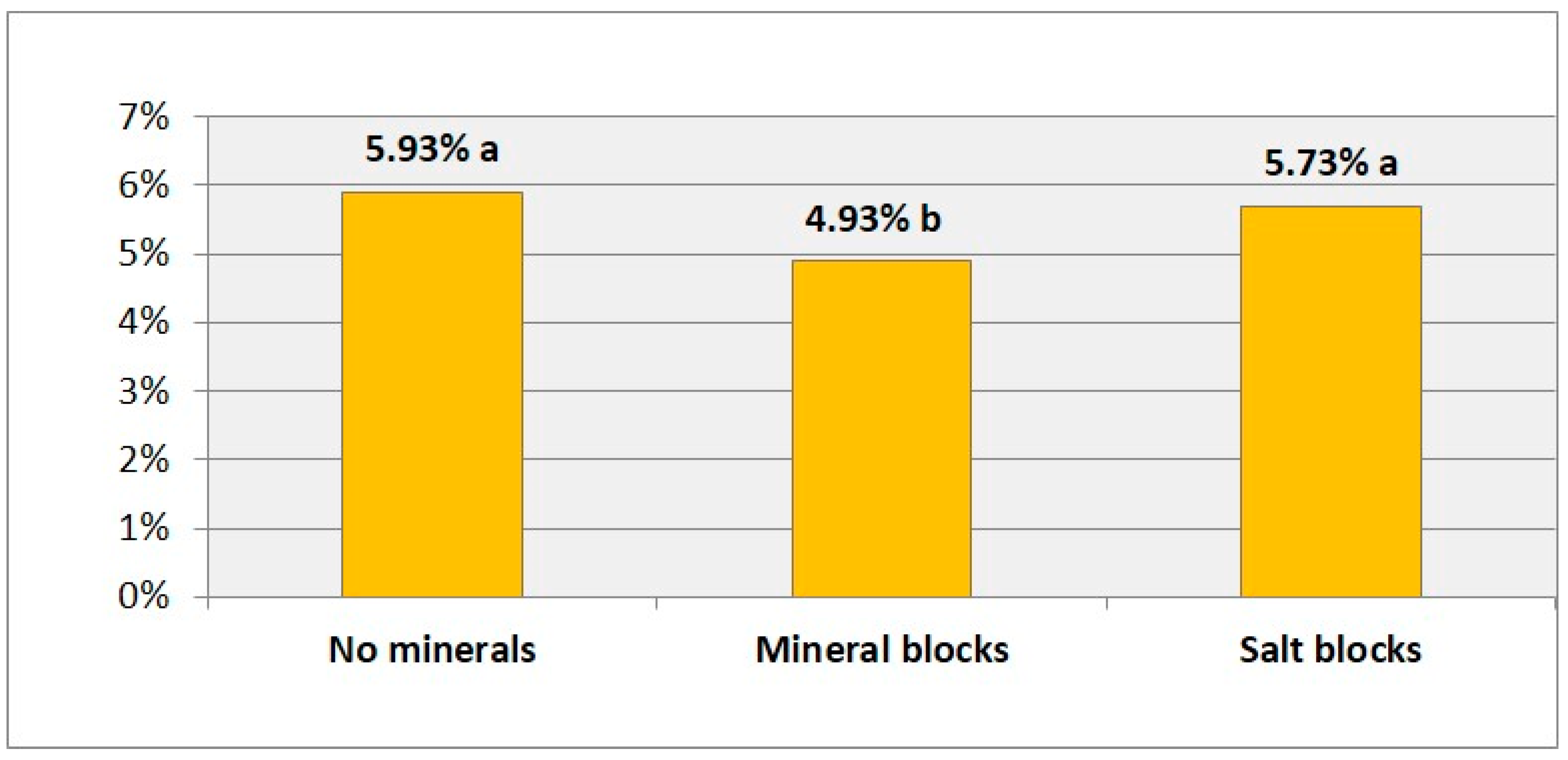 Animals 10 01529 g003