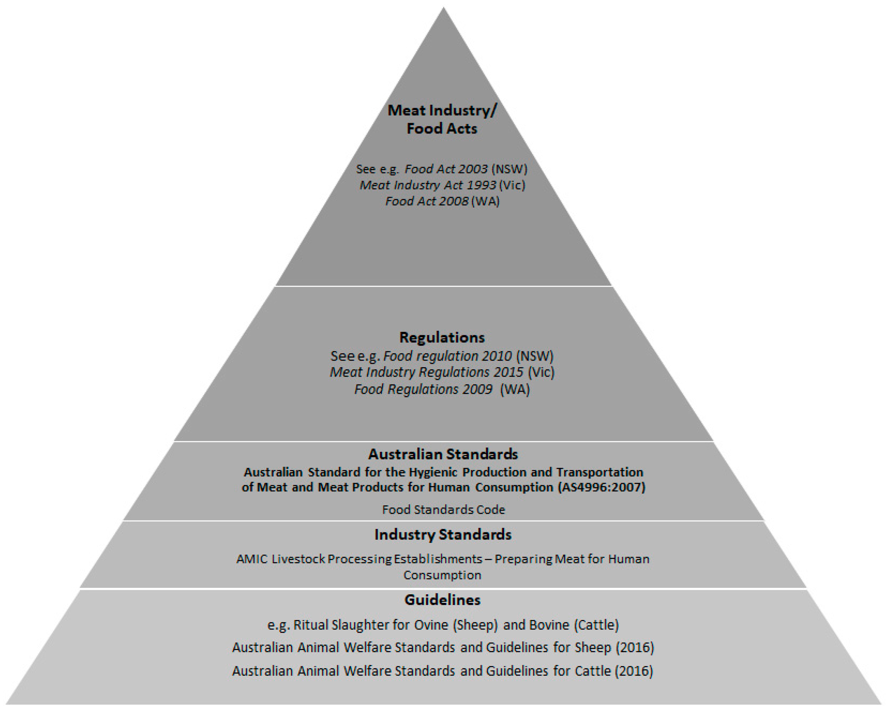 Animals | Free Full-Text | A Review of Legal Regulation of Religious Slaughter in Australia: Failure to Regulate a Regulatory Fail? | HTML