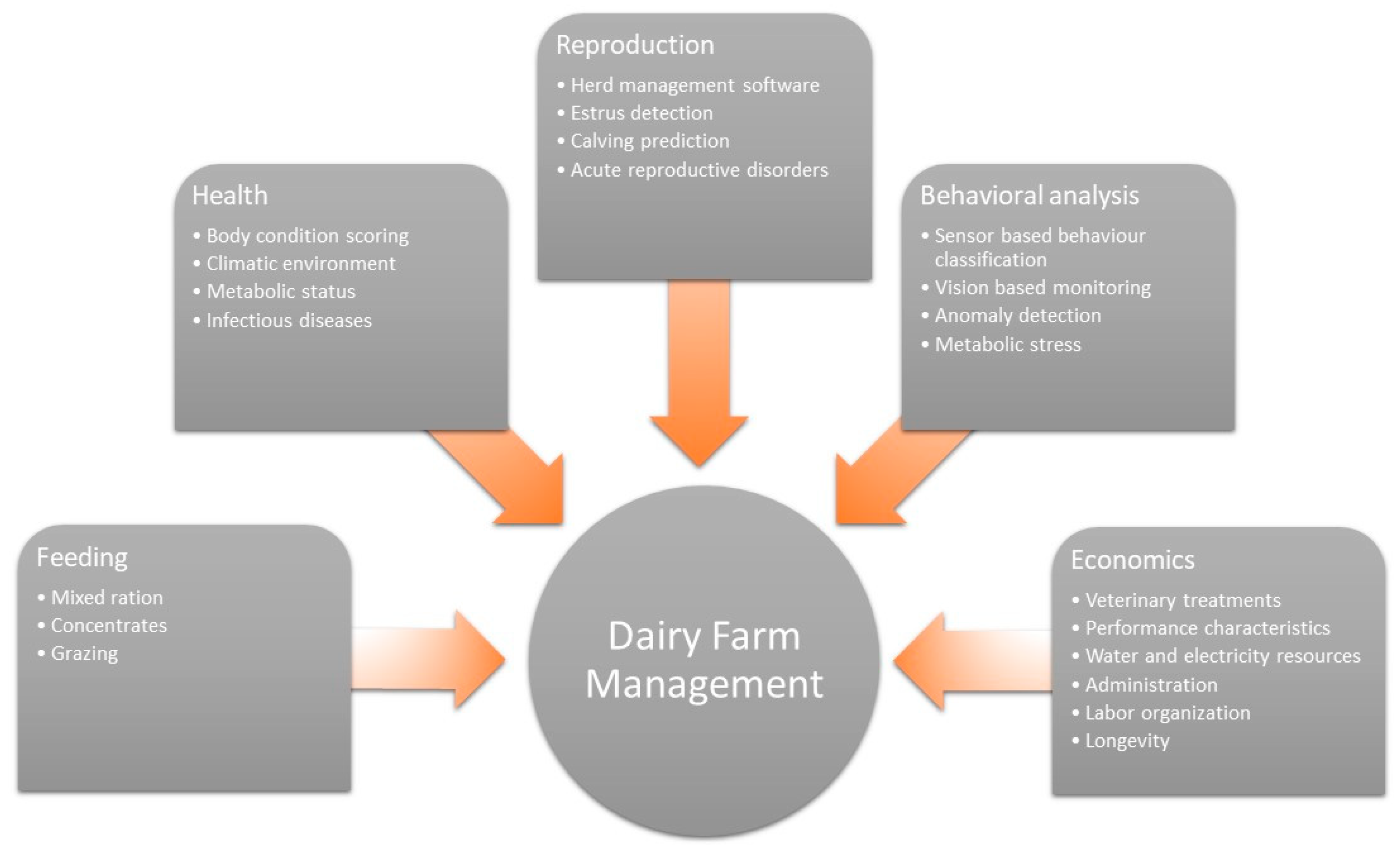 Animals | Free Full-Text | Review: Application and Prospective Discussion  of Machine Learning for the Management of Dairy Farms
