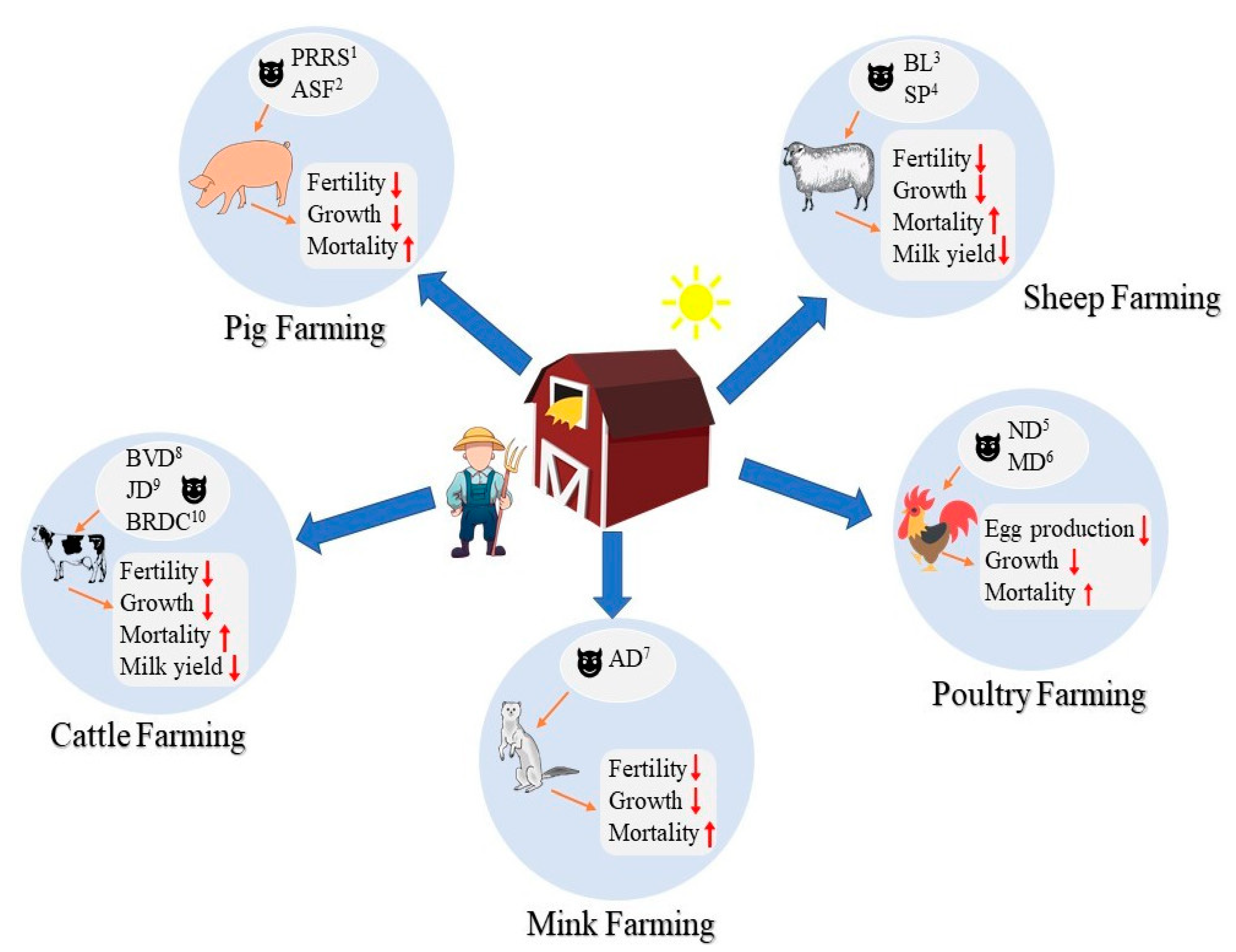 Animals | Free Full-Text | Selection for Favorable Health Traits: A  Potential Approach to Cope with Diseases in Farm Animals