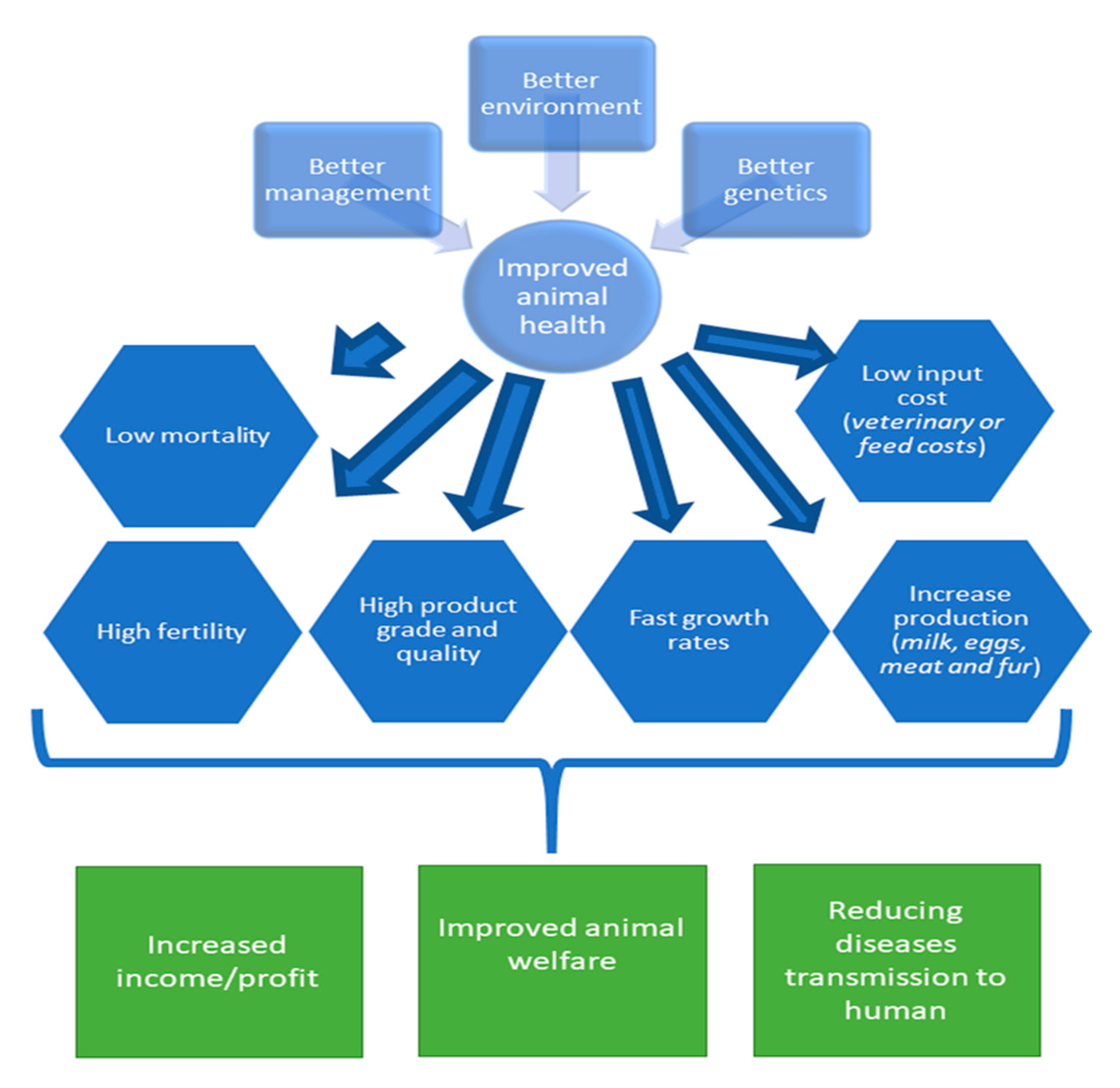 Animals | Free Full-Text | Selection for Favorable Health Traits: A Potential Approach to Cope with Diseases in Farm Animals Animals | Free Full-Text | Selection for Favorable Health Traits: A Potential Approach to Cope with Diseases in Farm Animals