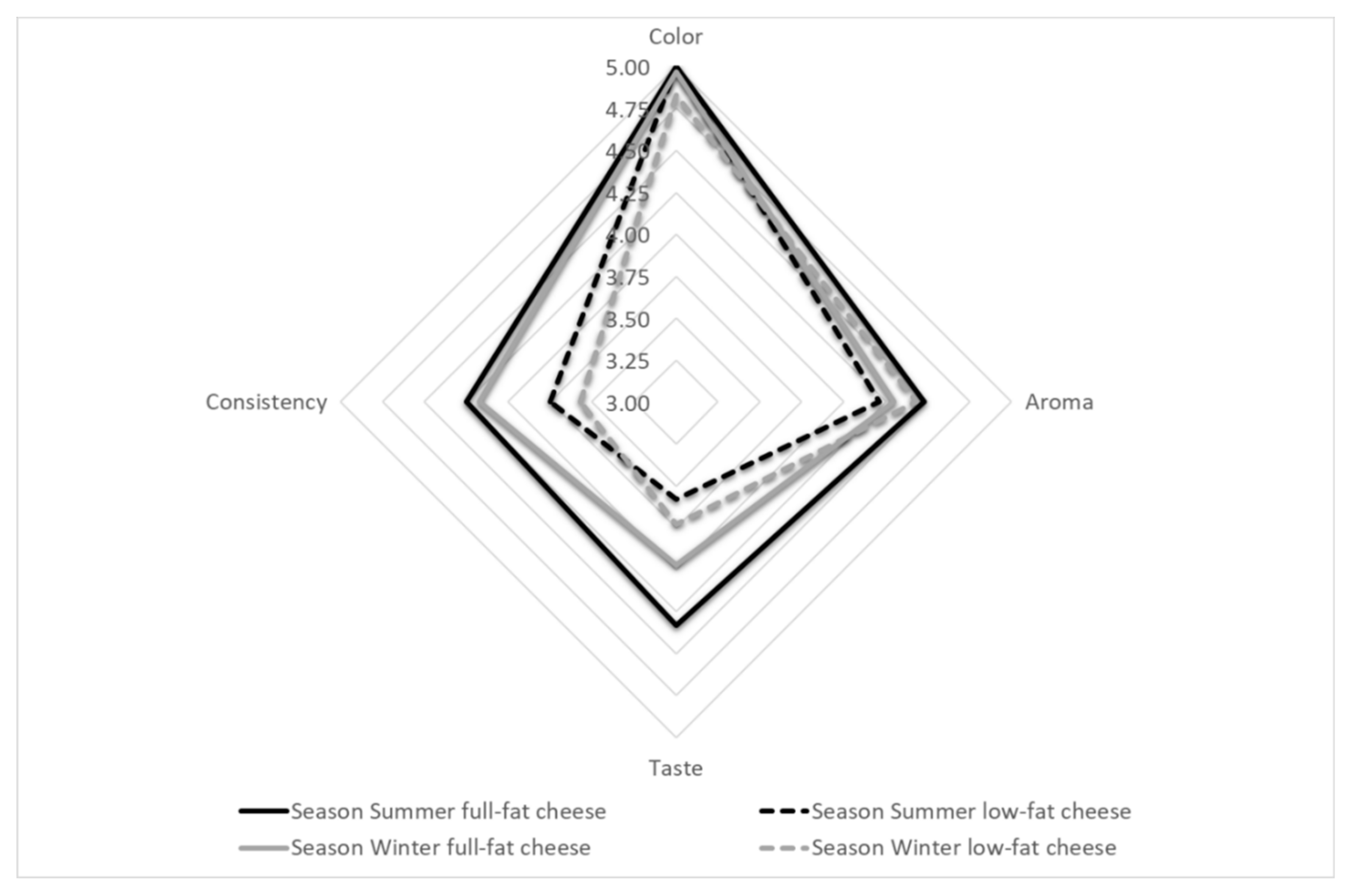 Animals Free Full Text Properties Of Rennet Cheese Made From Whole And Skimmed Summer And Winter Milk On A Traditional Polish Dairy Farm Html