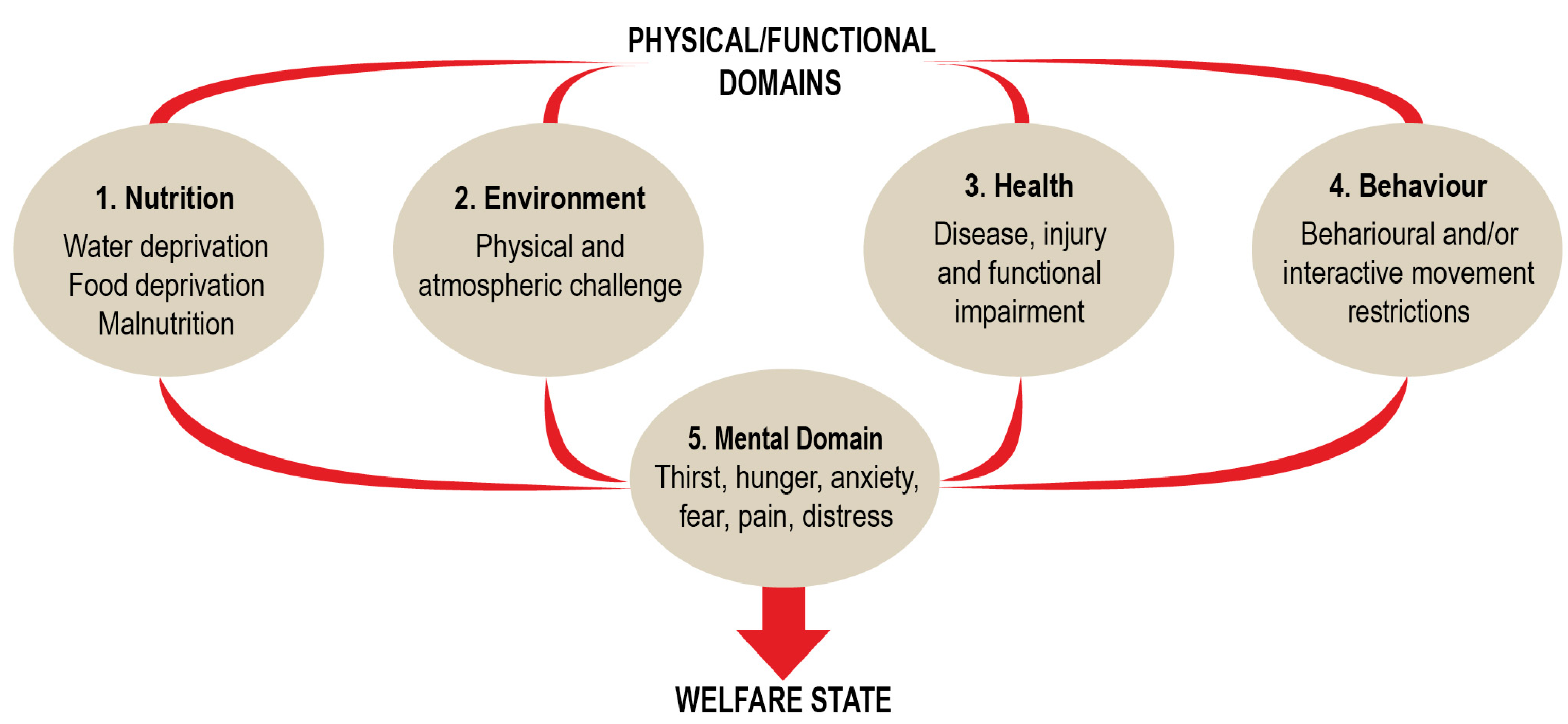 Animals | Free Full-Text | The 2020 Five Domains Model: Including Human– Animal Interactions in Assessments of Animal Welfare Animals | Free Full-Text | The 2020 Five Domains Model: Including Human– Animal Interactions in Assessments of Animal Welfare