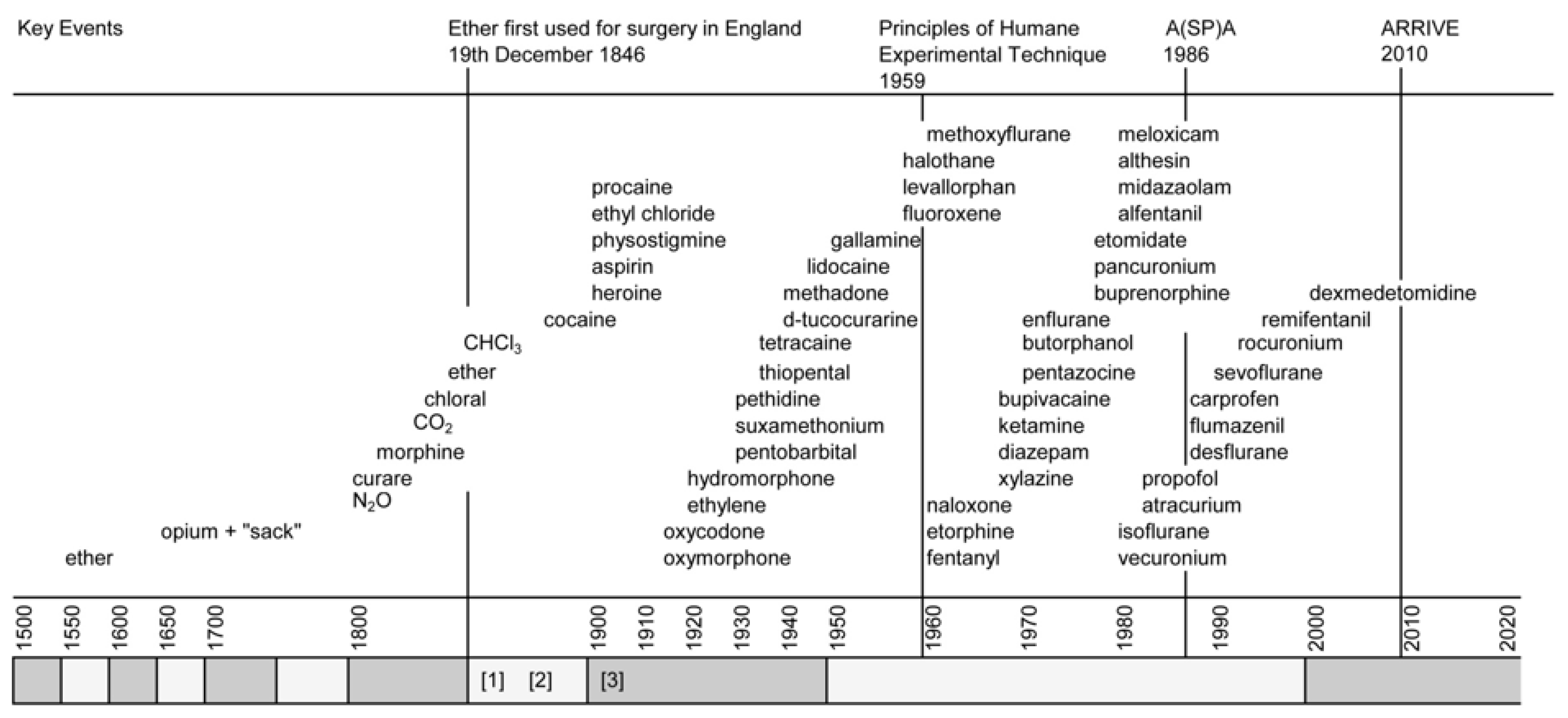 Animals | Free Full-Text | An Anglocentric History of Anaesthetics and Analgesics in the Refinement of Animal Experiments Animals | Free Full-Text | An Anglocentric History of Anaesthetics and Analgesics in the Refinement of Animal Experiments