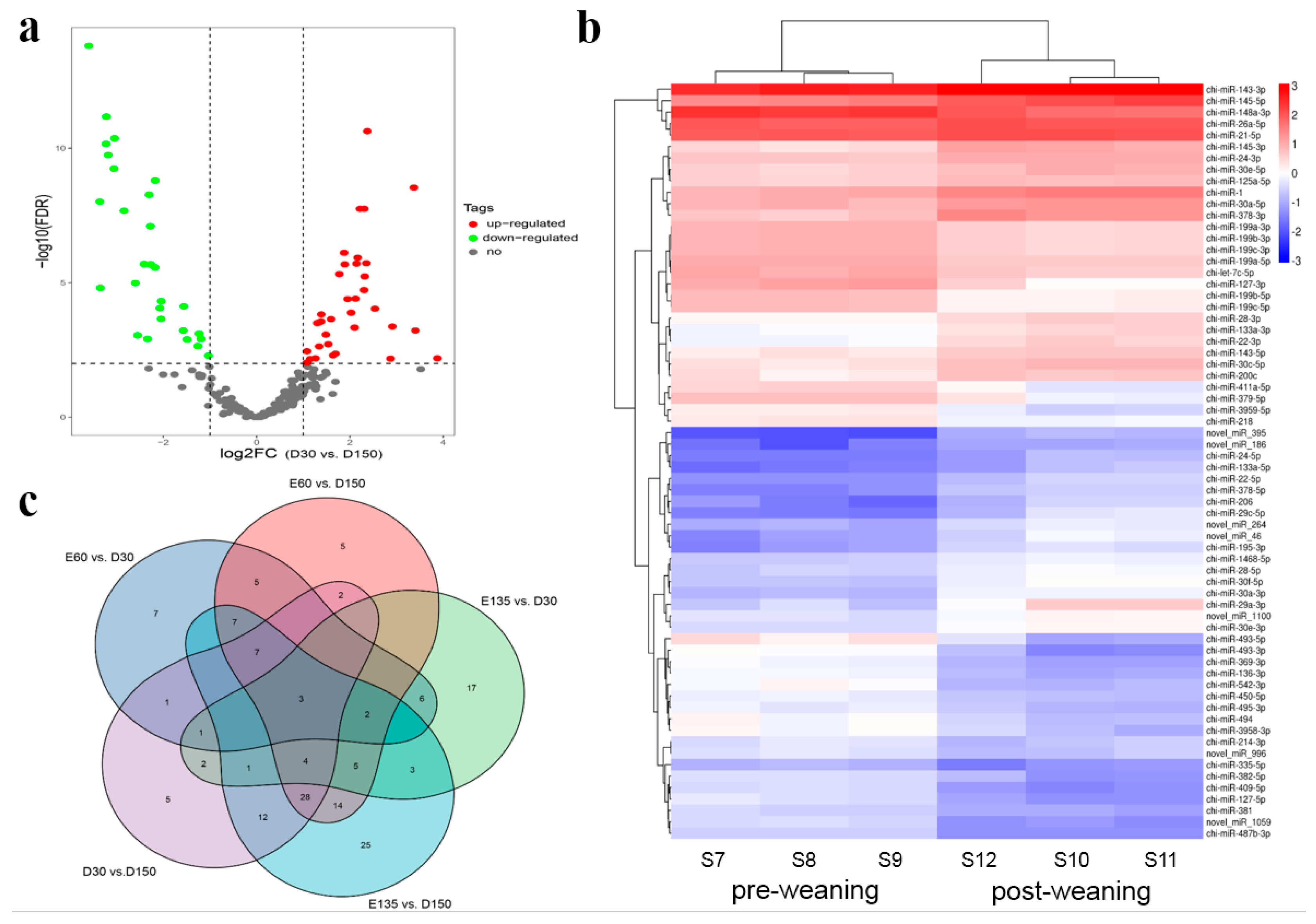 Animals | Free Full-Text | Comparison of MicroRNA Transcriptomes 