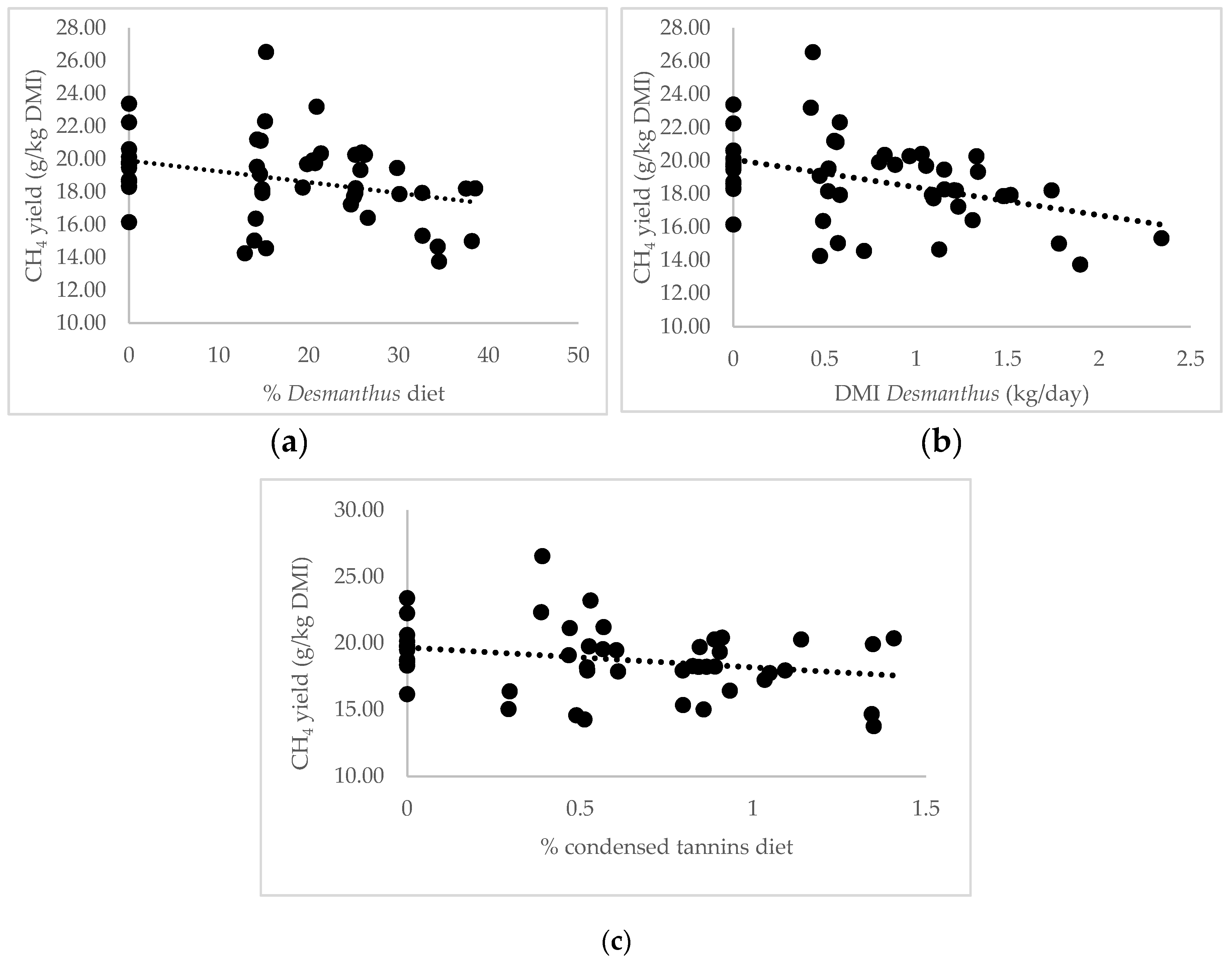 Animals Free Full Text Supplementing Northern Australian Beef Cattle With Desmanthus Tropical Legume Reduces In Vivo Methane Emissions Html