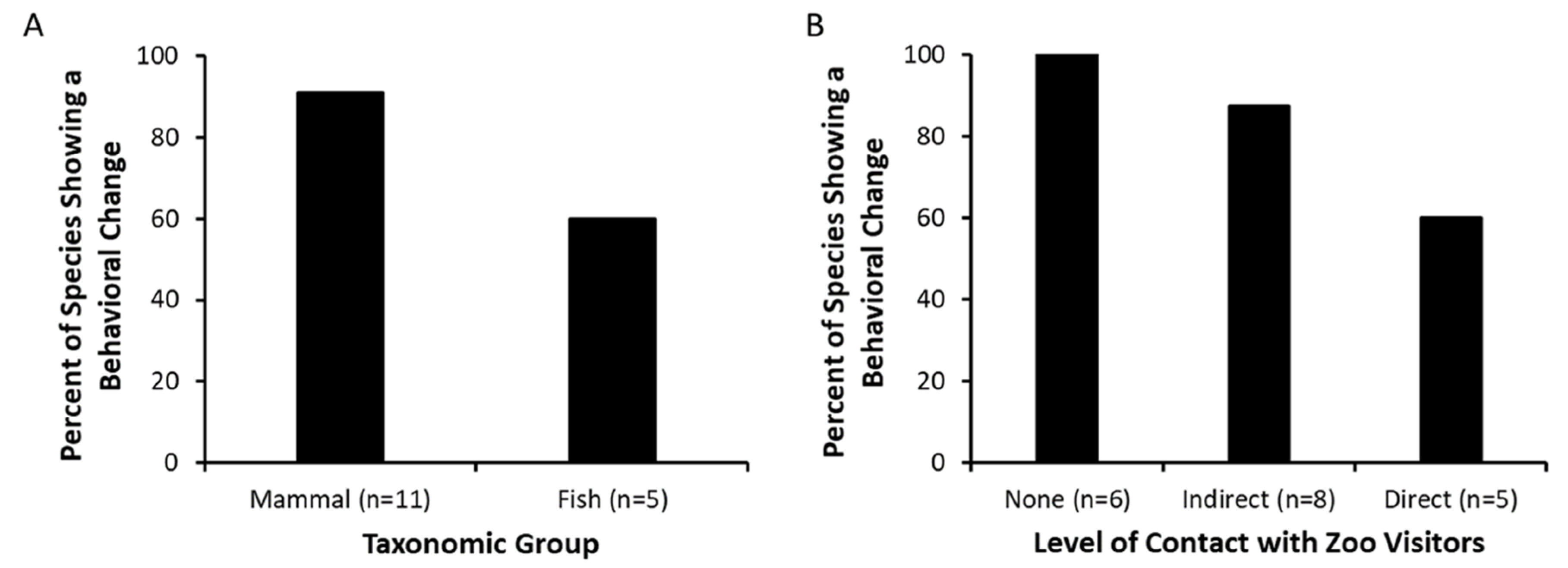 Animals | Free Full-Text | Widespread Behavioral Responses by Mammals and Fish to Zoo Visitors Highlight Differences between Individual Animals Animals | Free Full-Text | Widespread Behavioral Responses by Mammals and Fish to Zoo Visitors Highlight Differences between Individual Animals