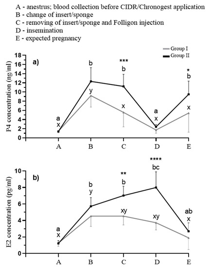 Animals | Free Full-Text | The Effectiveness of Pharmacological Synchronization of the Estrous Cycle in Hinds (Cervus elaphus L.): A Pilot Field Trial Animals | Free Full-Text | The Effectiveness of Pharmacological Synchronization of the Estrous Cycle in Hinds (Cervus elaphus L.): A Pilot Field Trial