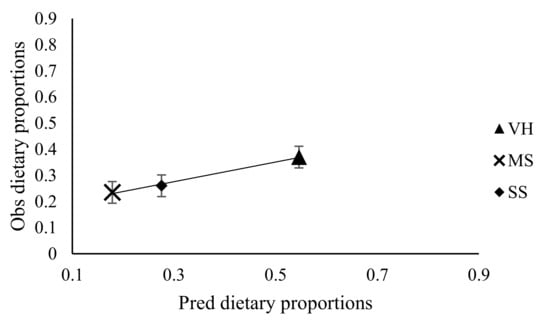 Animals Free Full Text Stocking Rate Has No Confounding Effect On The Use Of Internal And Inert Markers To Predict Botanical Composition Diet Quality Degradability And Passage Rate Kinetics In Sheep