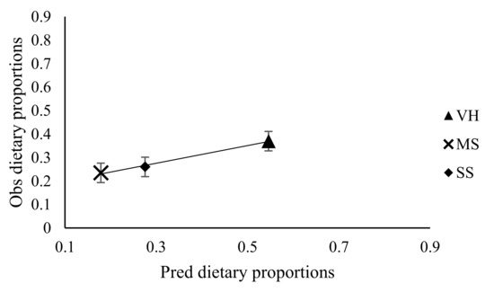 Animals Free Full Text Stocking Rate Has No Confounding Effect On The Use Of Internal And Inert Markers To Predict Botanical Composition Diet Quality Degradability And Passage Rate Kinetics In Sheep