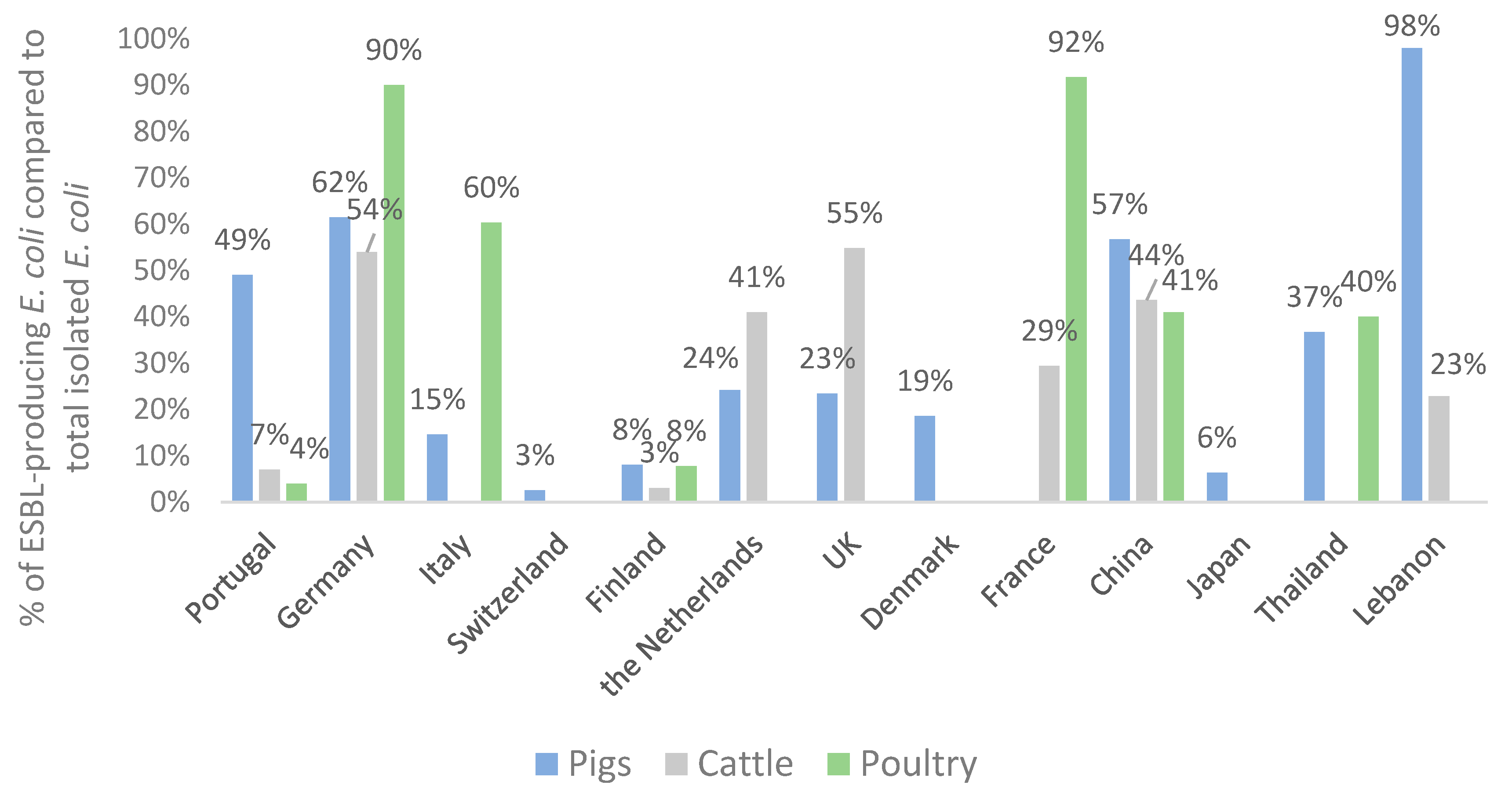 Sequence type diversity and population structure of ESBL-producing