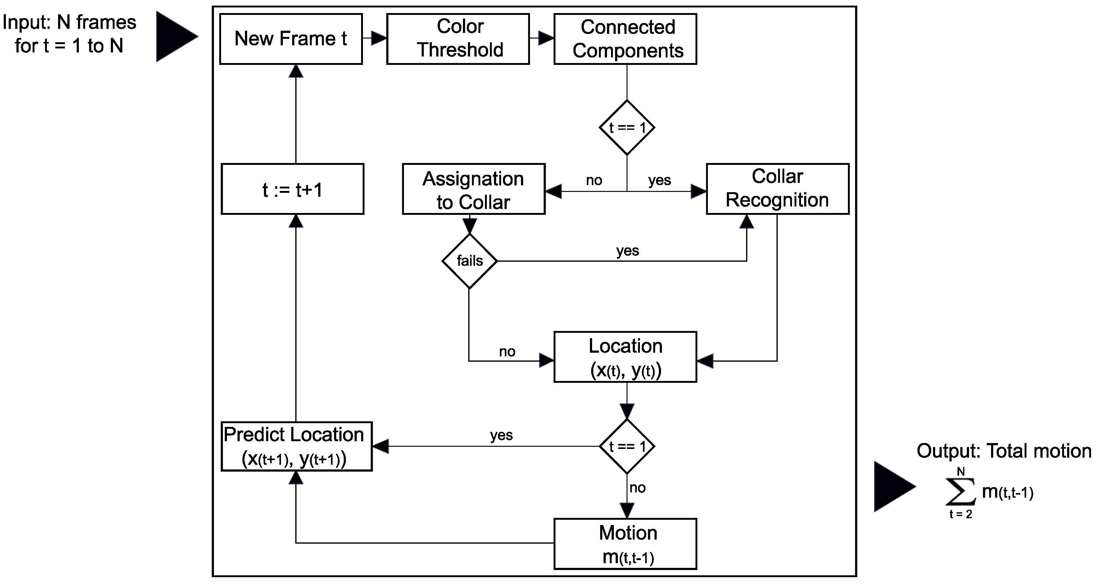 Computer Vision Applied to Detect Lethargy through Animal Motion ...
