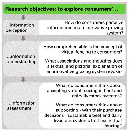 Animals | Free Full-Text | Insights into German Consumers' Perceptions of Virtual Fencing in Grassland-Based Beef and Dairy Systems: Recommendations for Communication Animals | Free Full-Text | Insights into German Consumers' Perceptions of Virtual Fencing in Grassland-Based Beef and Dairy Systems: Recommendations for Communication