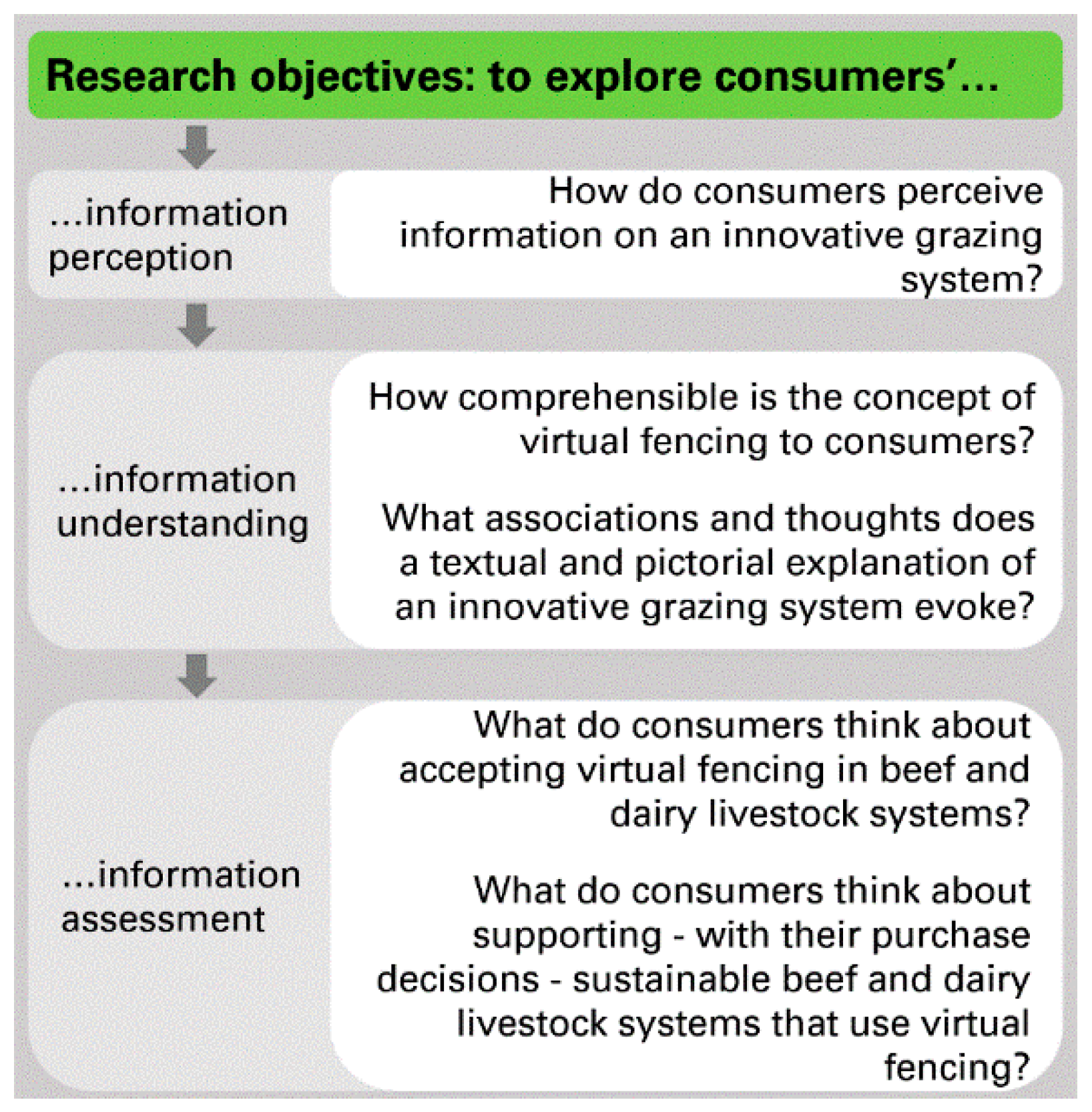 Animals | Free Full-Text | Insights into German Consumers' Perceptions of  Virtual Fencing in Grassland-Based Beef and Dairy Systems: Recommendations  for Communication