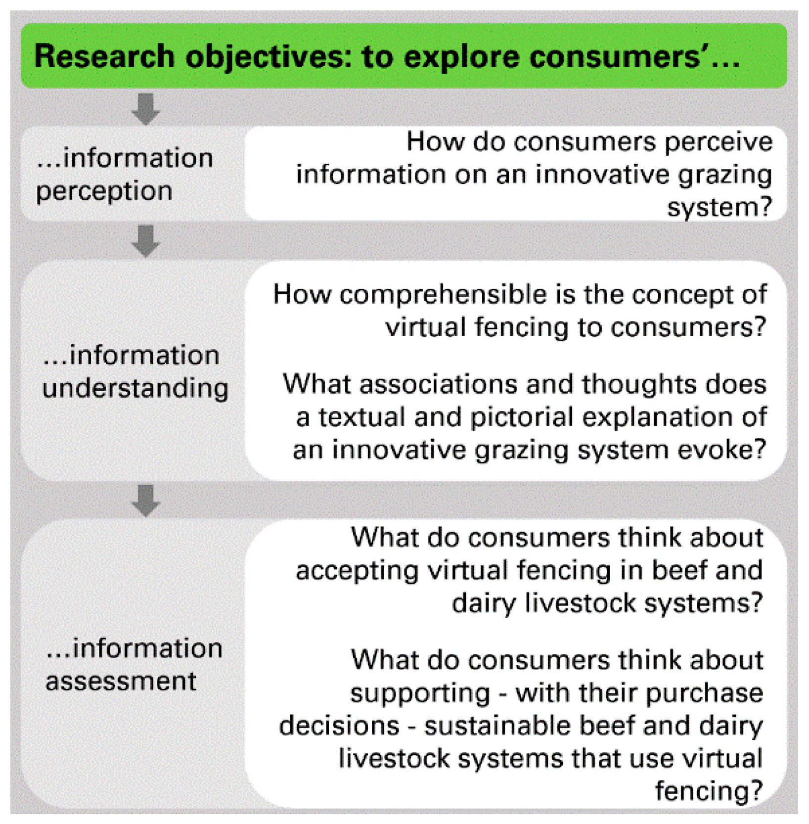 Animals | Free Full-Text | Insights into German Consumers' Perceptions of Virtual Fencing in Grassland-Based Beef and Dairy Systems: Recommendations for Communication Animals | Free Full-Text | Insights into German Consumers' Perceptions of Virtual Fencing in Grassland-Based Beef and Dairy Systems: Recommendations for Communication