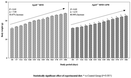 Animals Free Full Text Administration Of Protein Hydrolysates From Anchovy Engraulis Encrasicolus Waste For Twelve Weeks Decreases Metabolic Dysfunction Associated Fatty Liver Disease Severity In Apoe Mice Html Animals Free Full Text Administration Of Protein Hydrolysates From Anchovy Engraulis Encrasicolus Waste For Twelve Weeks Decreases Metabolic Dysfunction Associated Fatty Liver Disease Severity In Apoe Mice Html