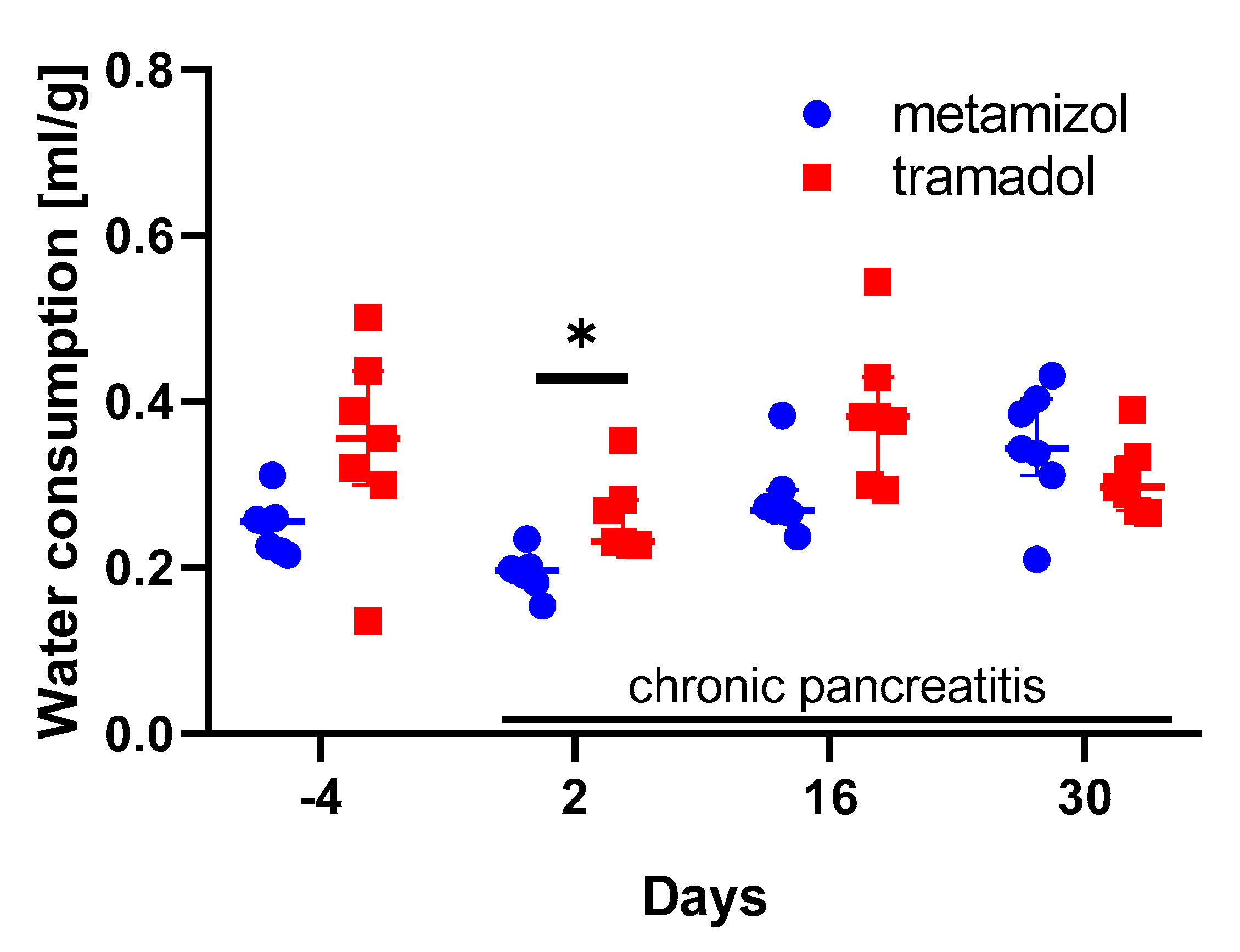 Animals Free Full Text Analysis Of Animal Well Being When Supplementing Drinking Water With Tramadol Or Metamizole During Chronic Pancreatitis