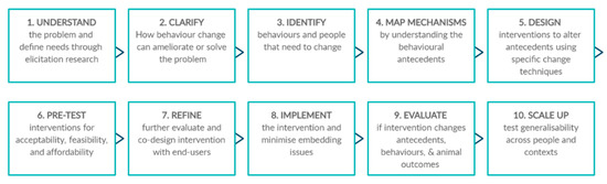 FIC behavior testing process using method specifications: (a) without