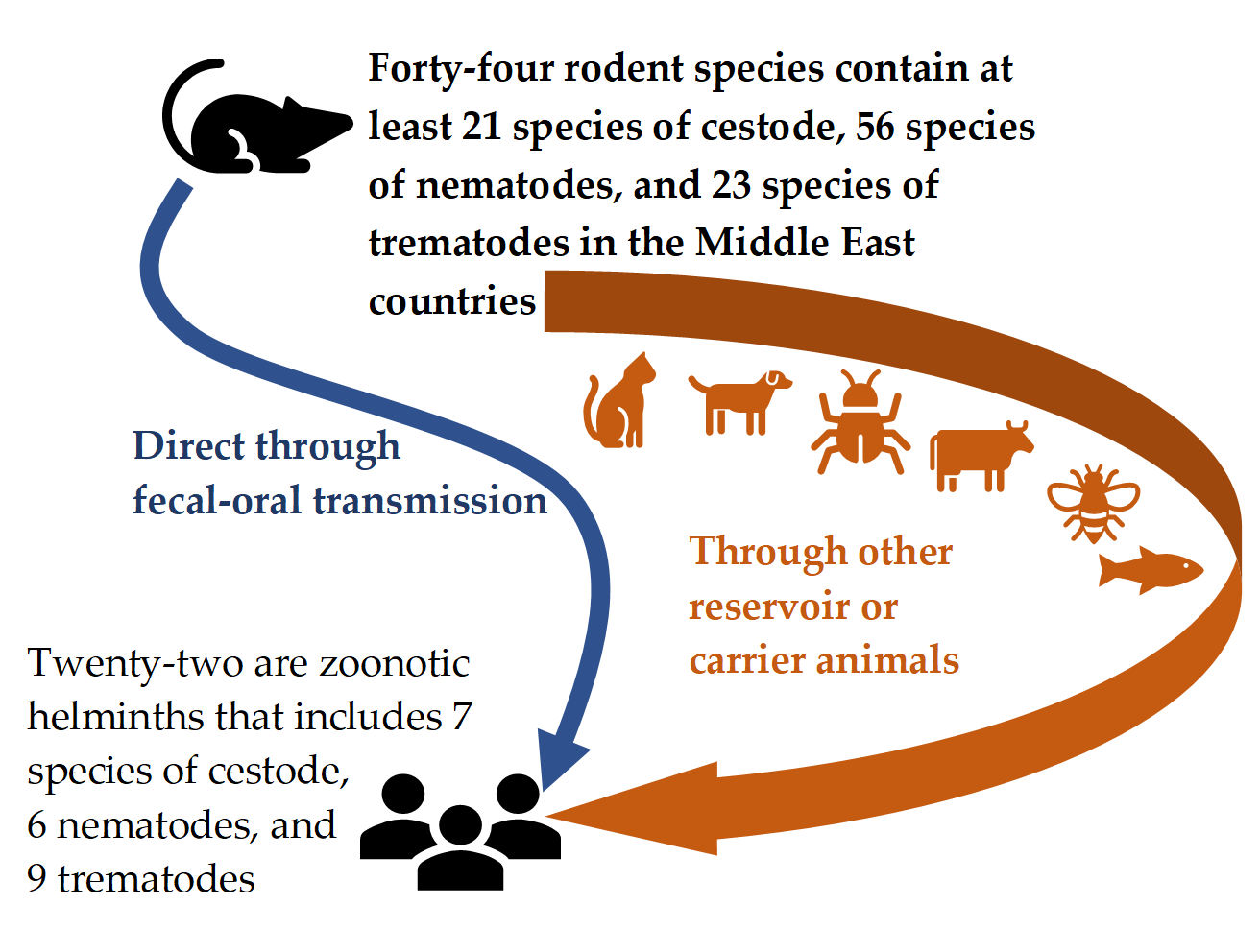 prevention of helminth infestation)