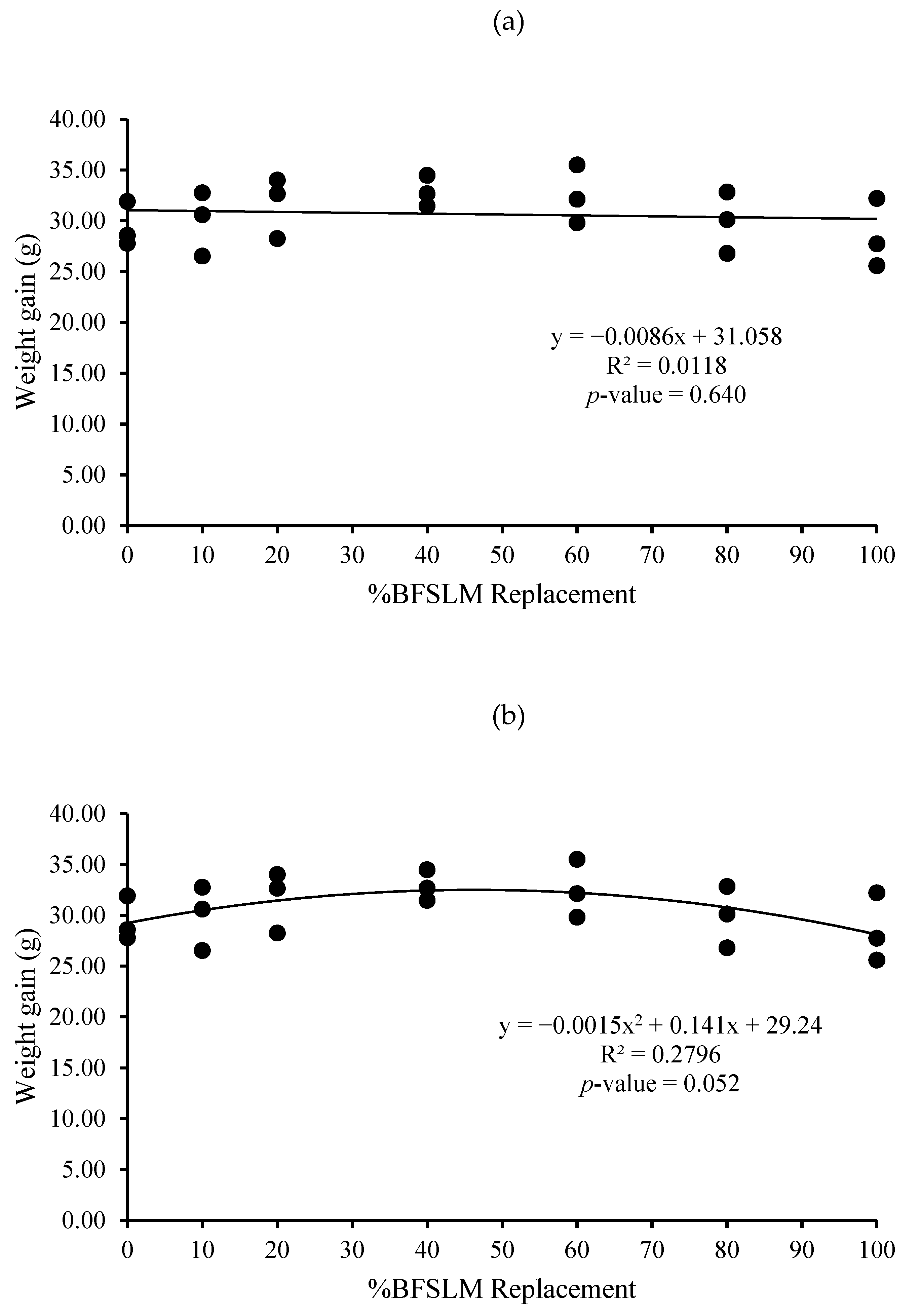 Animals Free Full Text Replacement Of Fish Meal By Black Soldier Fly Hermetia Illucens Larvae Meal Effects On Growth Haematology And Skin Mucus Immunity Of Nile Tilapia Oreochromis Niloticus Html