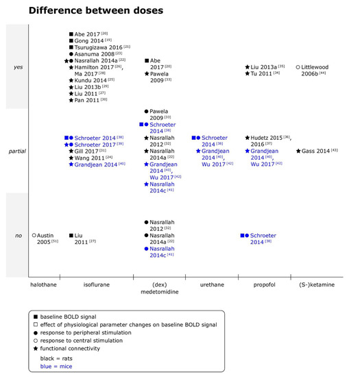 Animals Free Full Text Systematic Review Anesthetic Protocols And Management As Confounders In Rodent Blood Oxygen Level Dependent Functional Magnetic Resonance Imaging Bold Fmri Part B Effects Of Anesthetic Agents Doses And Animals Free Full Text Systematic Review Anesthetic Protocols And Management As Confounders In Rodent Blood Oxygen Level Dependent Functional Magnetic Resonance Imaging Bold Fmri Part B Effects Of Anesthetic Agents Doses And