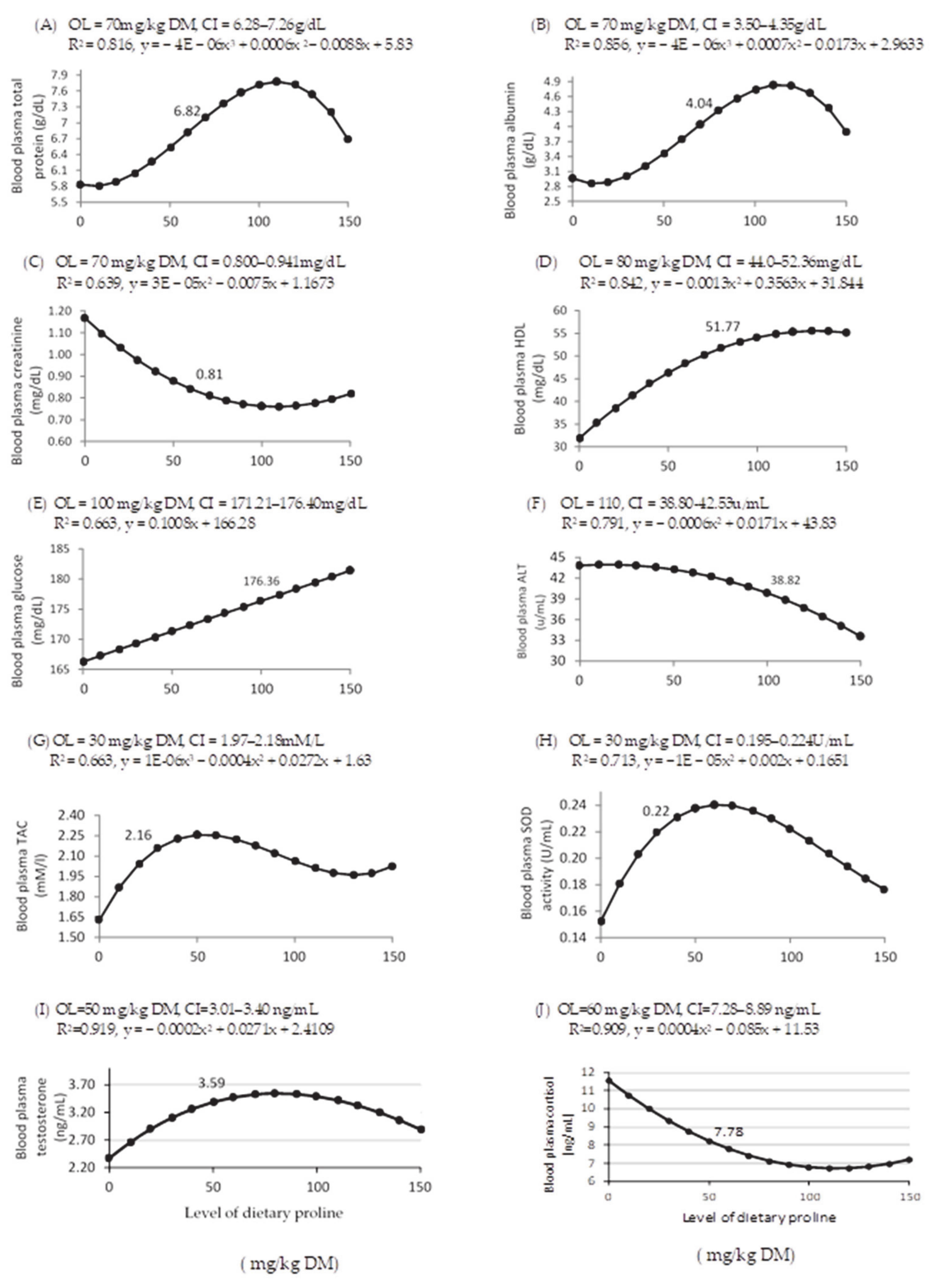 Animals Free Full Text Supplementation With Proline Improves Haemato Biochemical And Reproductive Indicators In Male Rabbits Affected By Environmental Heat Stress Html