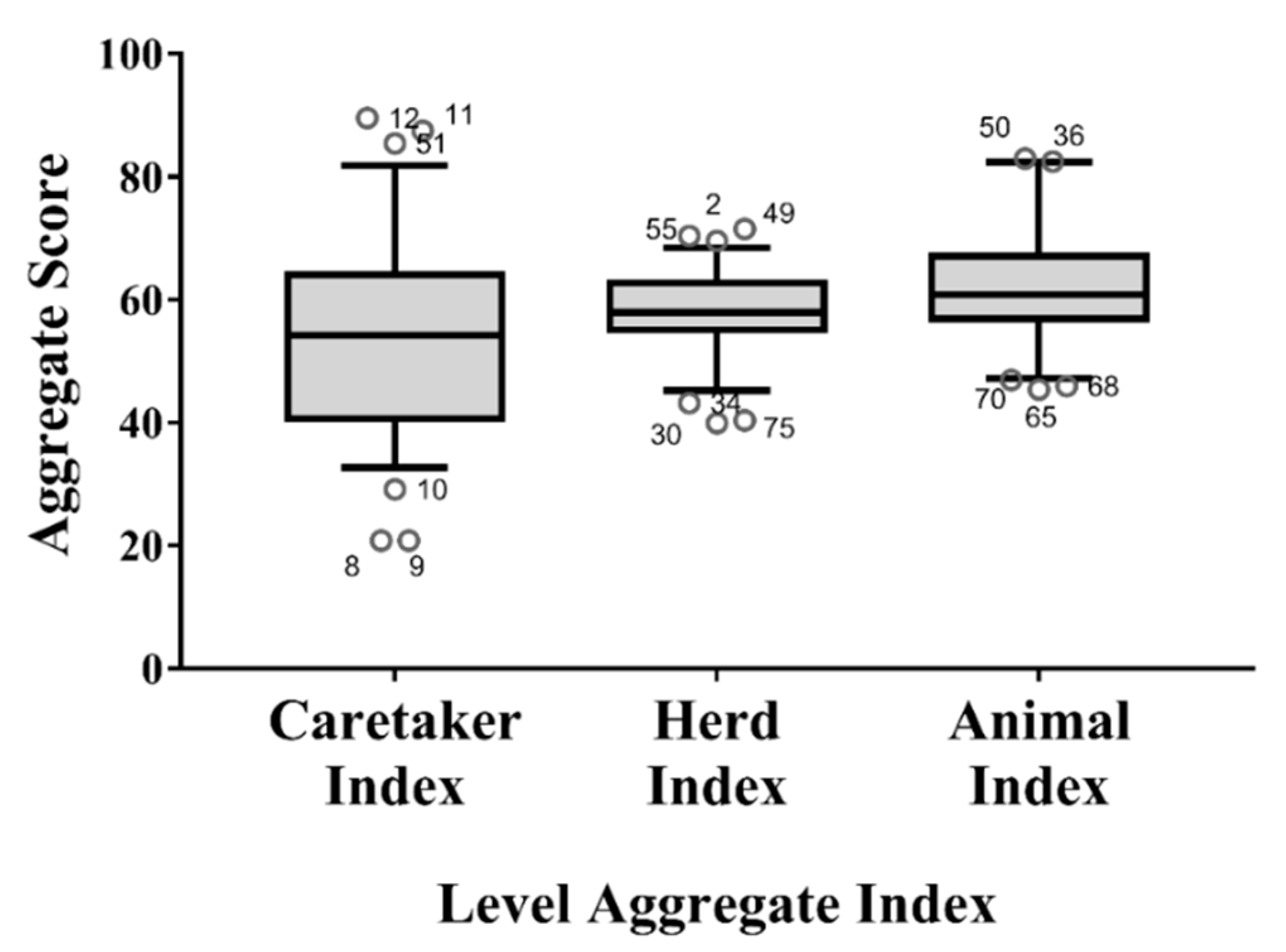 Animals | Free Full-Text | Application of a Protocol to Assess Camel  Welfare: Scoring System of Collected Measures, Aggregated Assessment  Indices, and Criteria to Classify a Pen