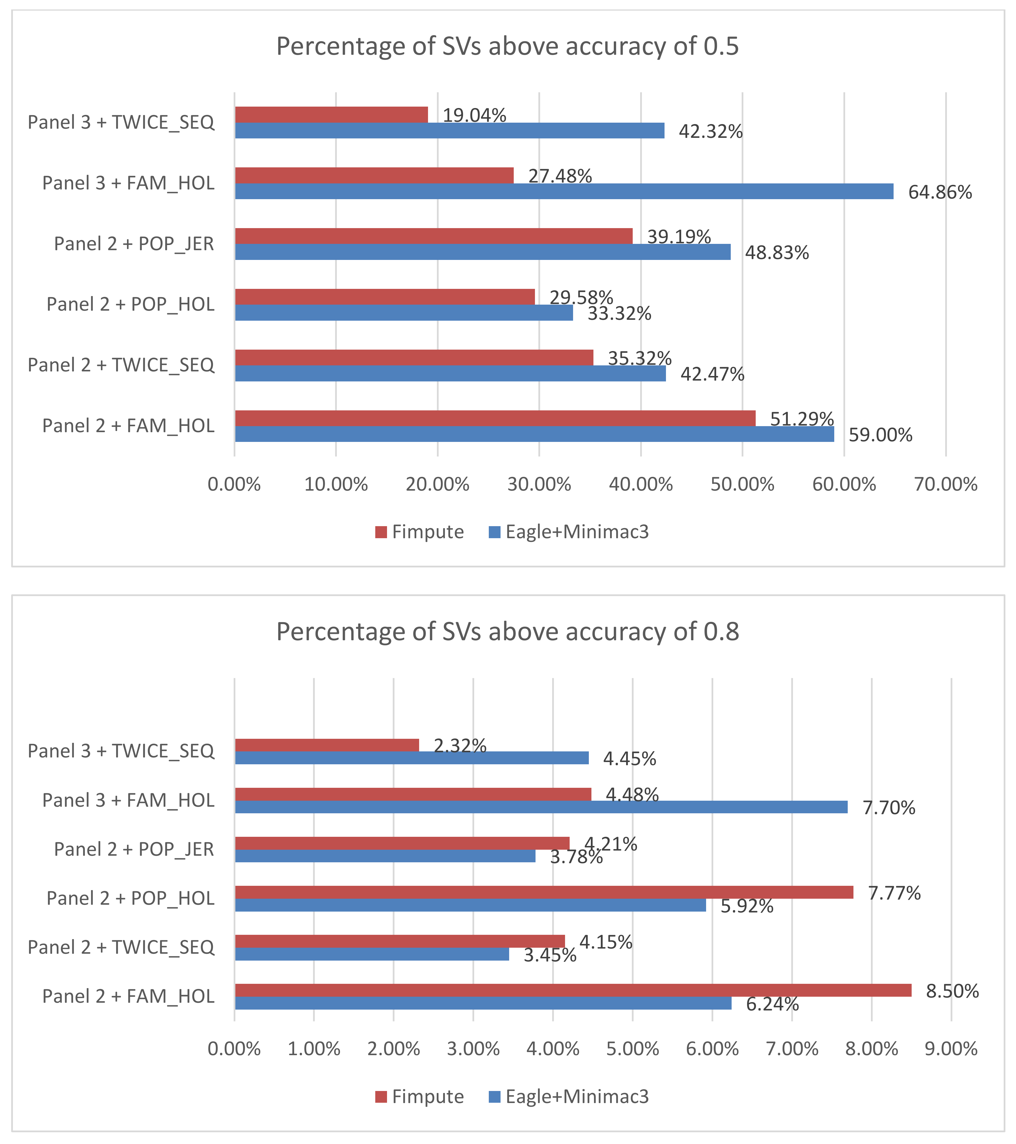 Animals Free Full Text Investigating The Effect Of Imputed Structural Variants From Whole Genome Sequence On Genome Wide Association And Genomic Prediction In Dairy Cattle Html