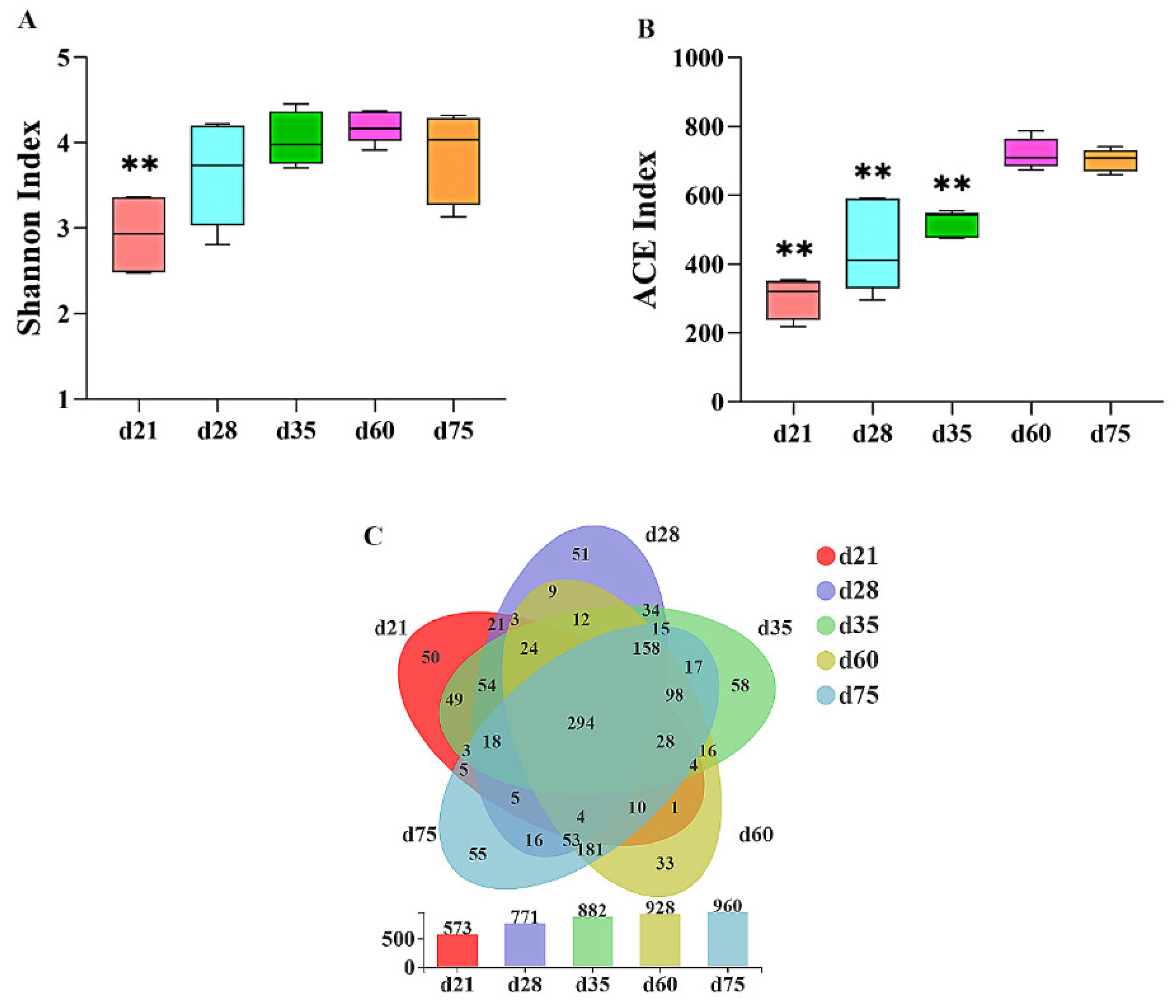 Animals Free Full Text Evolution Of The Gut Microbiota And Its Fermentation Characteristics Of Ningxiang Pigs At The Young Stage Html Animals Free Full Text Evolution Of The Gut Microbiota And Its Fermentation Characteristics Of Ningxiang Pigs At The Young Stage Html