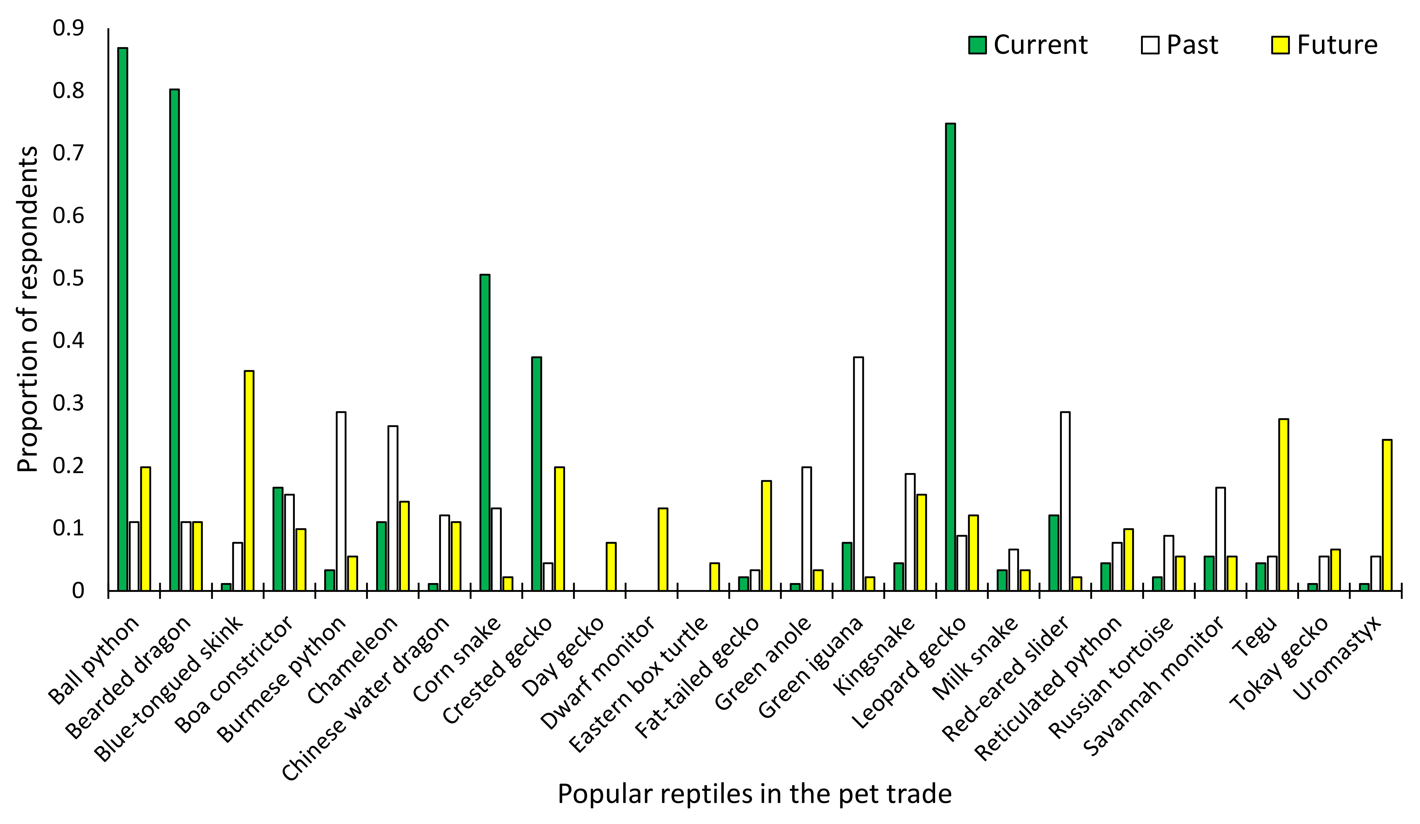 Most active online reptile pets