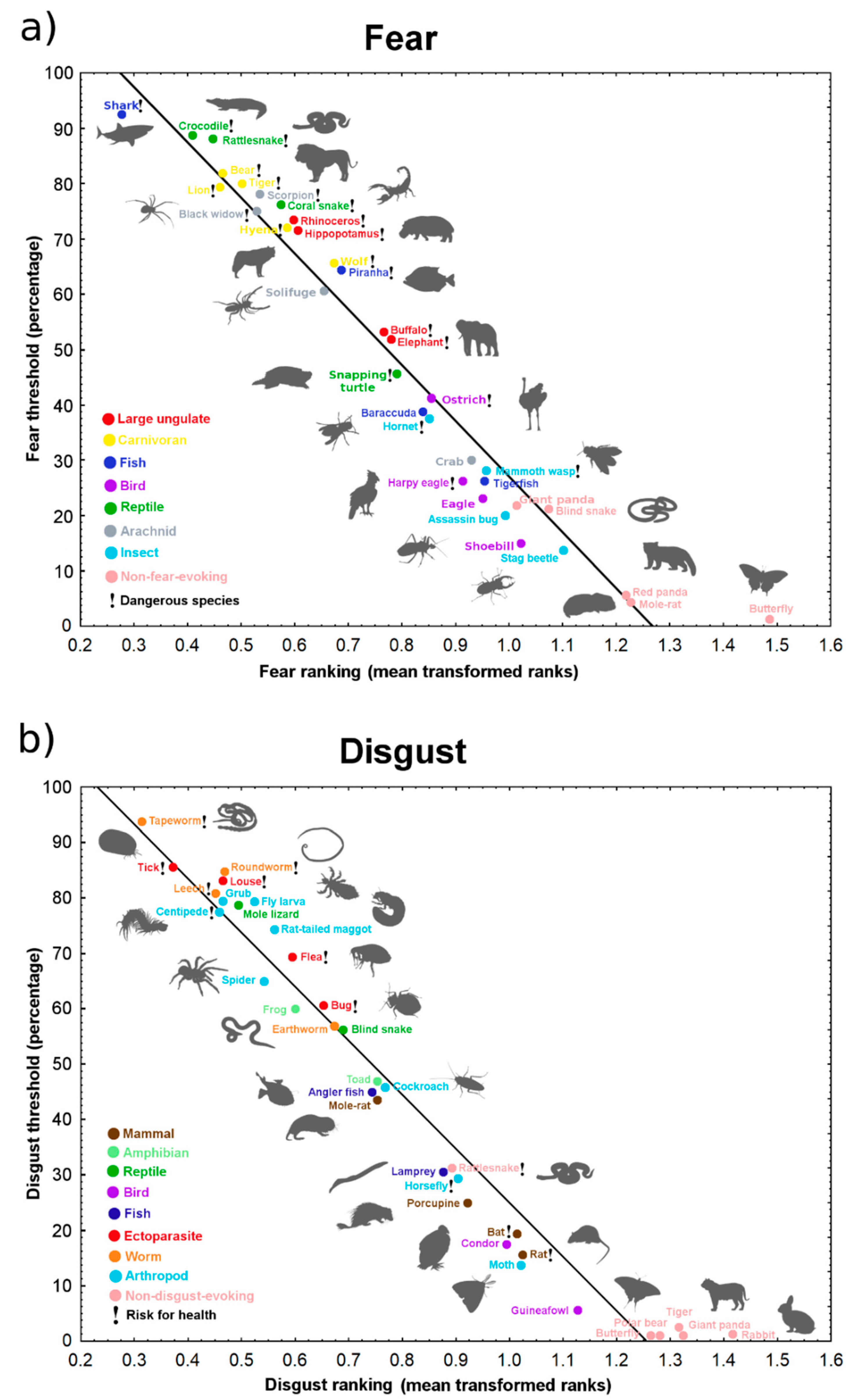 Animals | Free Full-Text | The Ultimate List of the Most Frightening and Disgusting Animals: Negative Emotions Elicited by Animals in Central European Respondents Animals | Free Full-Text | The Ultimate List of the Most Frightening and Disgusting Animals: Negative Emotions Elicited by Animals in Central European Respondents