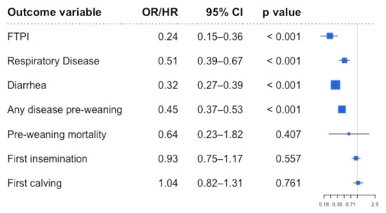 Effects of colostrum management on transfer of passive immunity