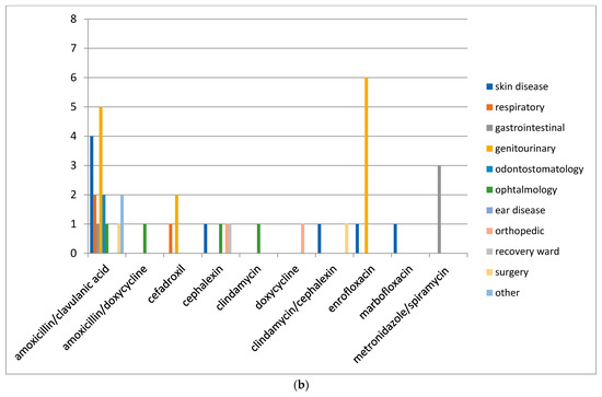 Animals Free Full Text Data On Before And After The Traceability System Of Veterinary Antimicrobial Prescriptions In Small Animals At The University Veterinary Teaching Hospital Of Naples Html