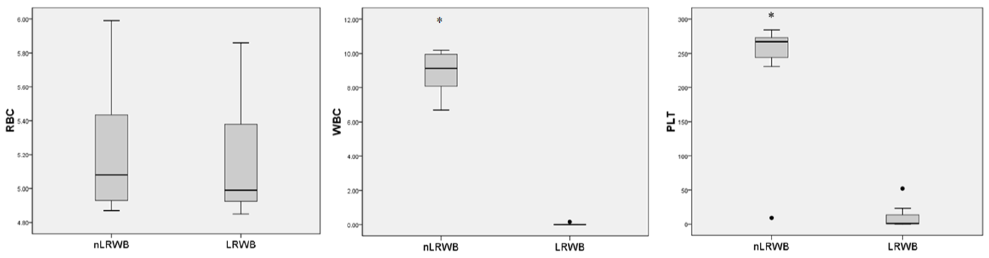 Animals | Free Full-Text | Effect of Leukoreduction on Hematobiochemical  Parameters and Storage Hemolysis in Canine Whole Blood Units