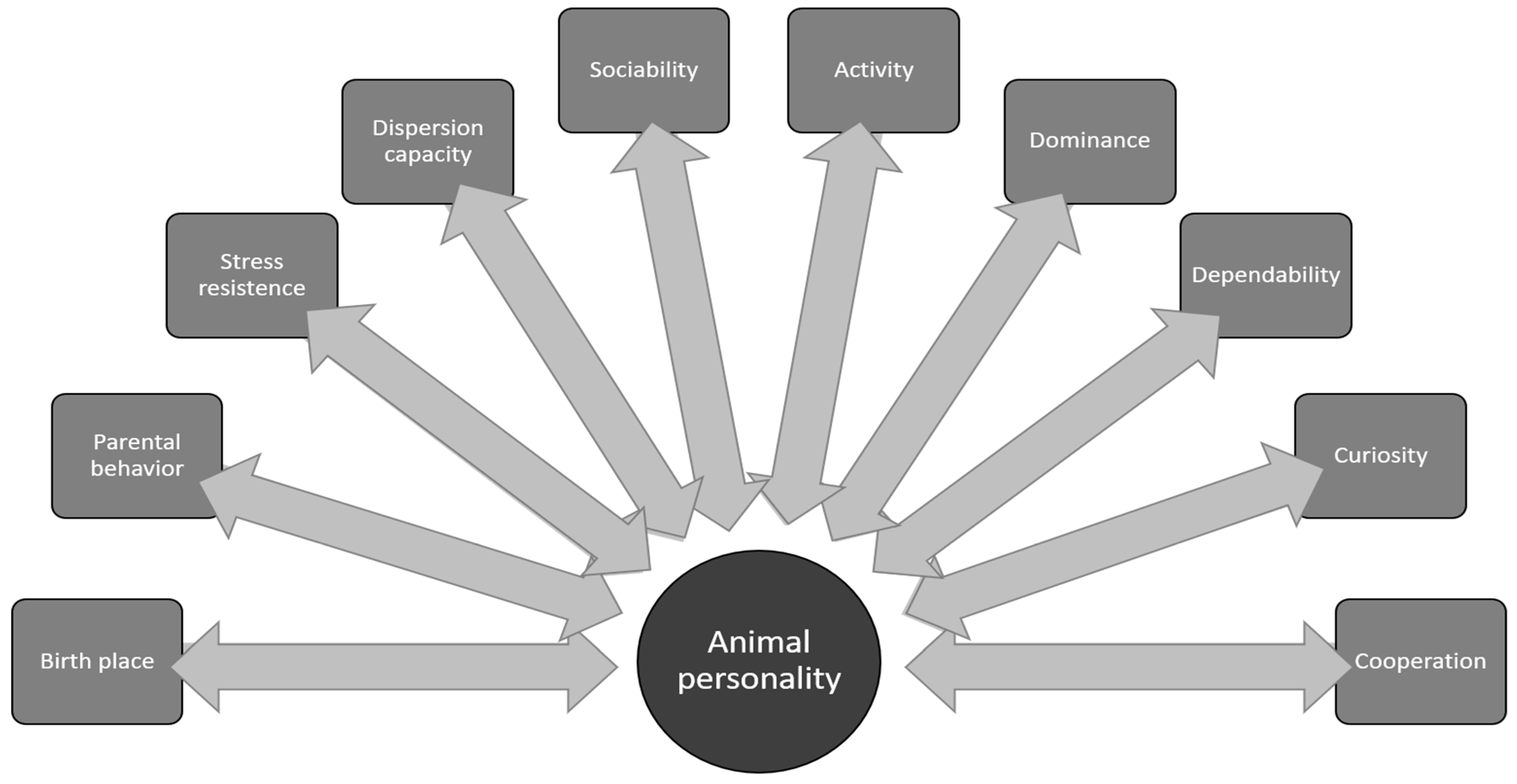 Animals | Free Full-Text | Animal Personality and Conservation: Basics for Inspiring New Research Animals | Free Full-Text | Animal Personality and Conservation: Basics for Inspiring New Research