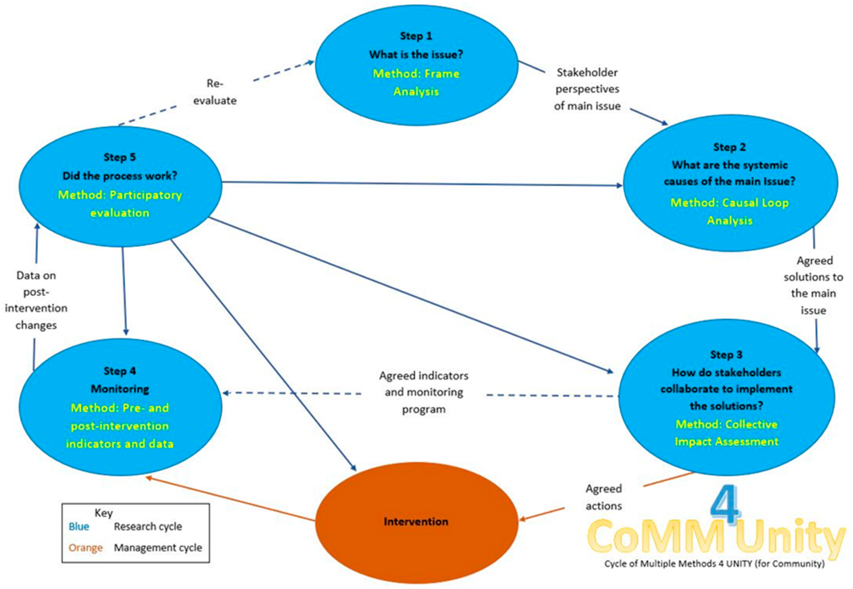 Animals | Free Full-Text | Causal Loop Analysis Can Identify Solutions to Complex Dog Management Problems in Remote Australian Aboriginal Communities Animals | Free Full-Text | Causal Loop Analysis Can Identify Solutions to Complex Dog Management Problems in Remote Australian Aboriginal Communities