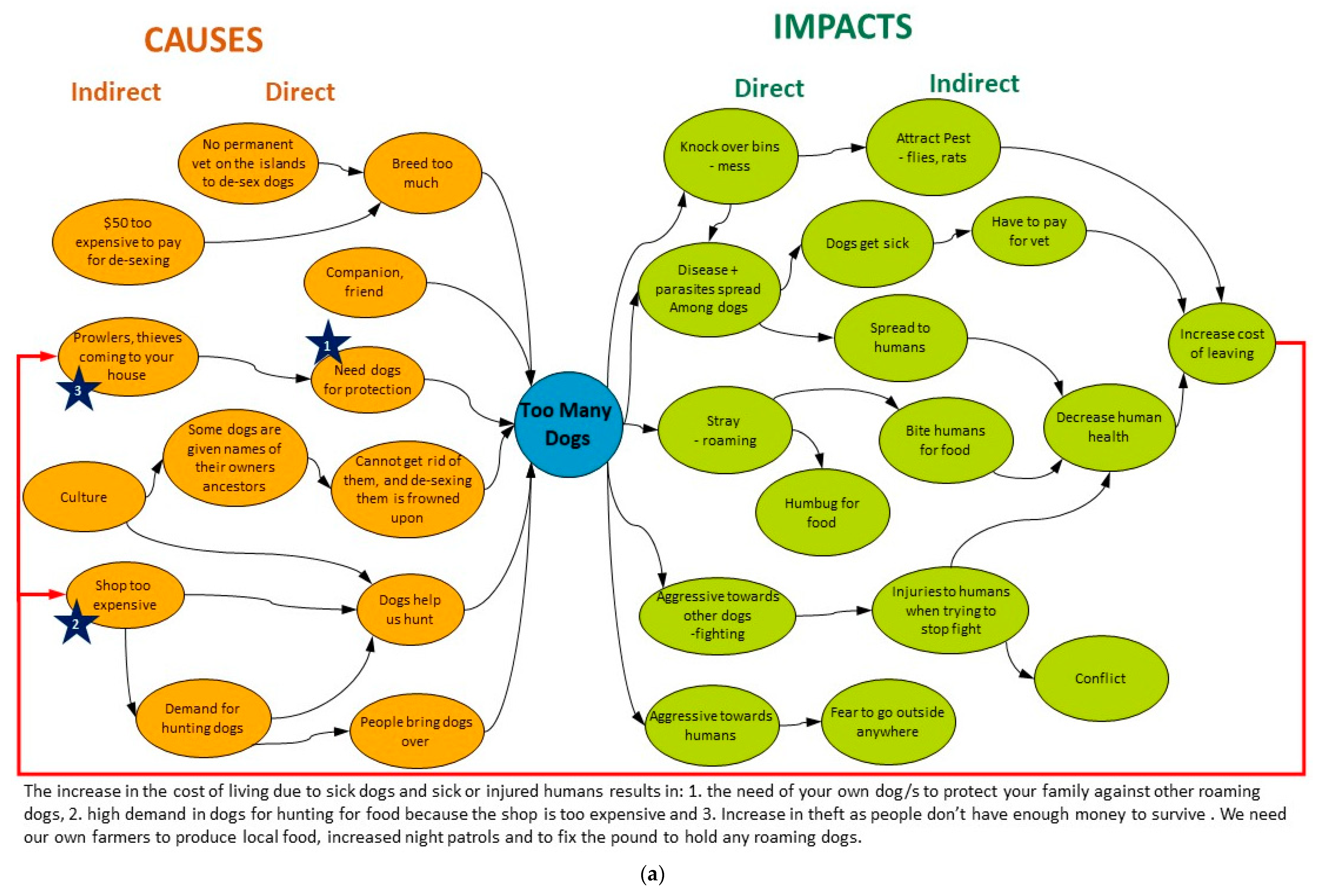 Animals | Free Full-Text | Causal Loop Analysis Can Identify Solutions to Complex Dog Management Problems in Remote Australian Aboriginal Communities Animals | Free Full-Text | Causal Loop Analysis Can Identify Solutions to Complex Dog Management Problems in Remote Australian Aboriginal Communities