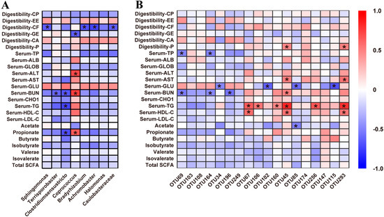 Animals | Free Full-Text | A Moderate Reduction of Dietary Crude