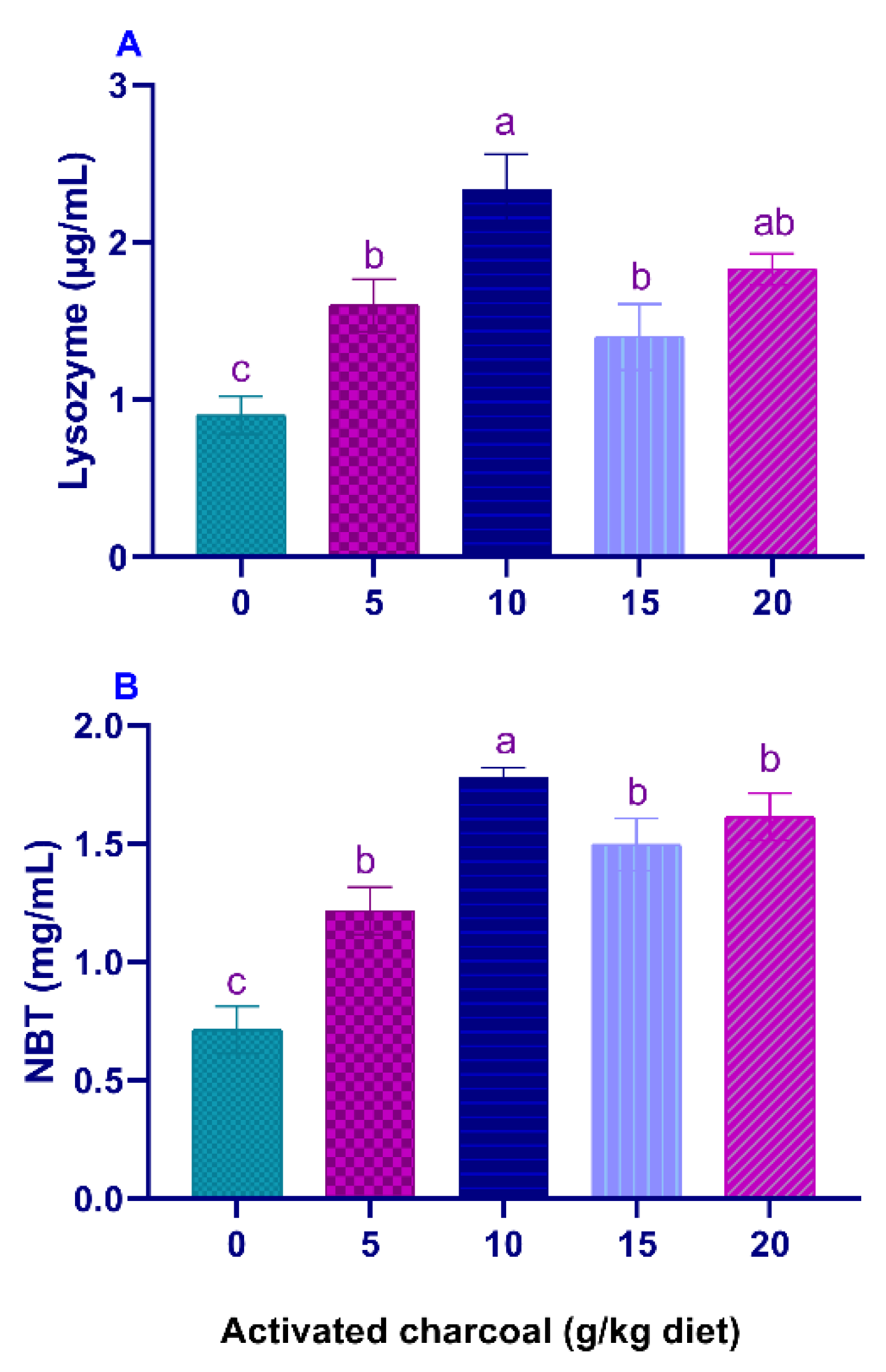 Animals | Free Full-Text | Effects of Activated Charcoal on Growth, Immunity, Oxidative Stress Markers, and Physiological Responses of Nile Tilapia Exposed to Sub-Lethal Imidacloprid Toxicity Animals | Free Full-Text | Effects of Activated Charcoal on Growth, Immunity, Oxidative Stress Markers, and Physiological Responses of Nile Tilapia Exposed to Sub-Lethal Imidacloprid Toxicity