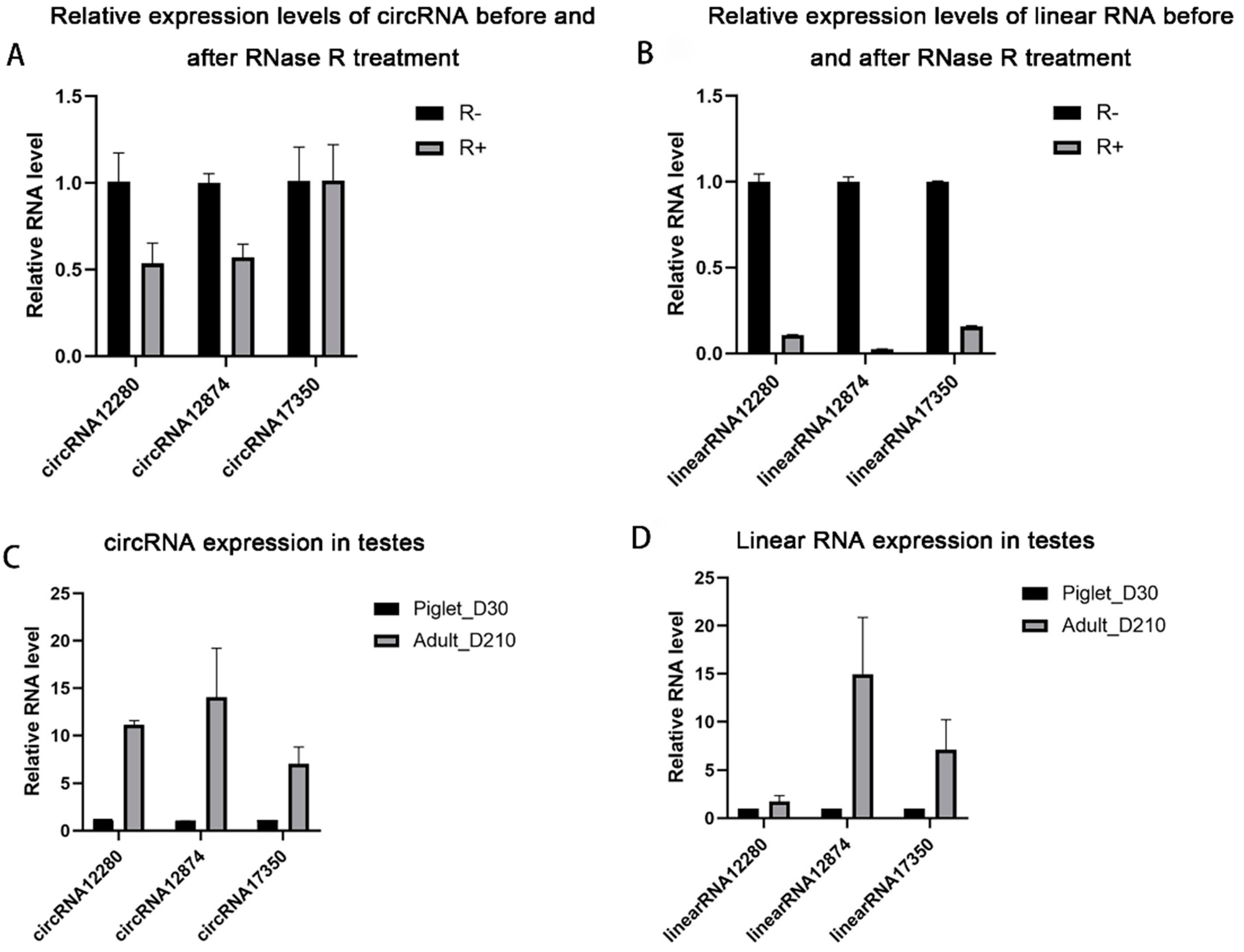 Expression levels. Gene expression modifications генетика. Gene expression modifications генетика. Relative expression statistics. Expression levels.