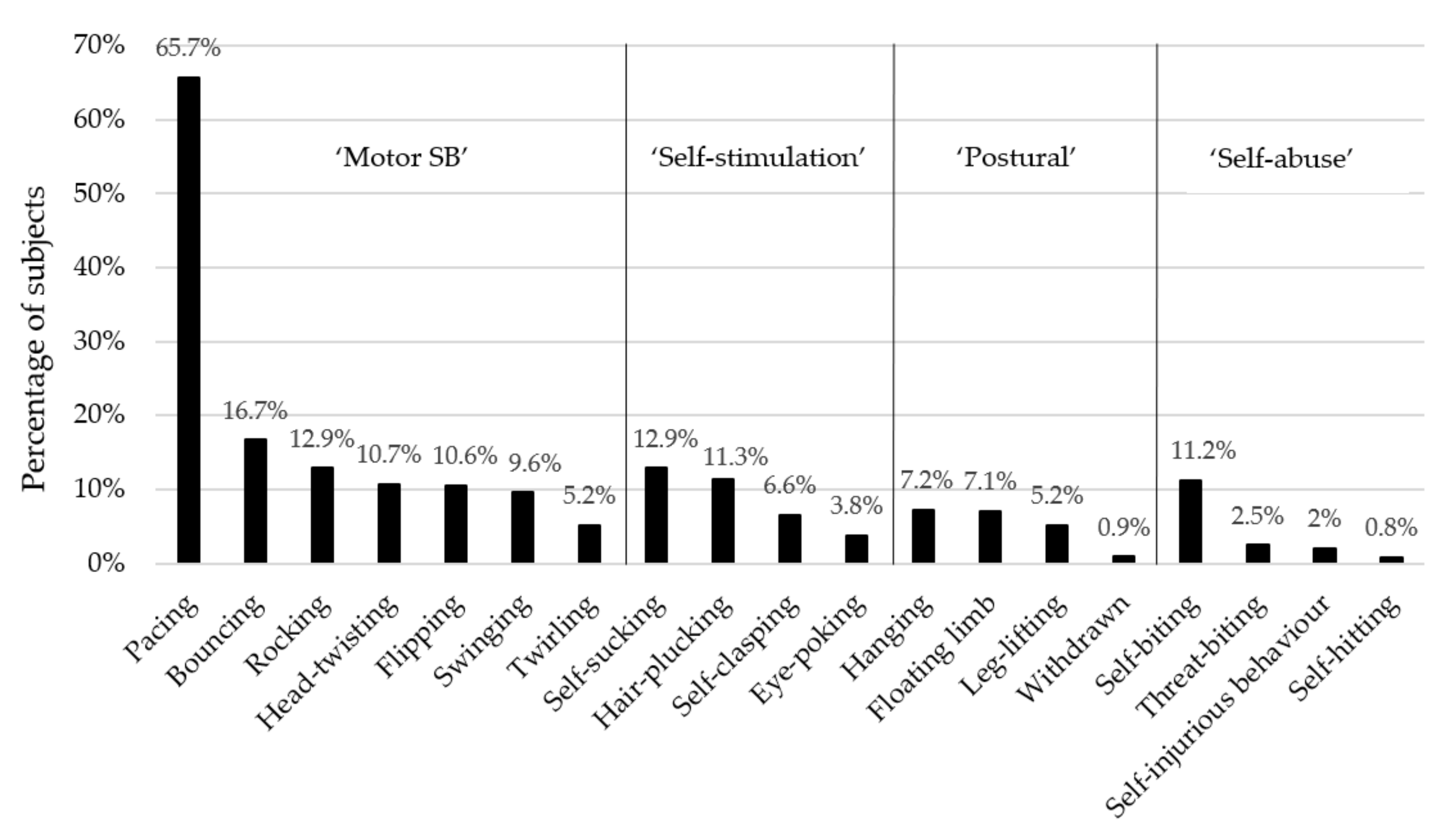 Animals | Free Full-Text | Recommendations for Abnormal Behaviour Ethograms in Monkey Research Animals | Free Full-Text | Recommendations for Abnormal Behaviour Ethograms in Monkey Research