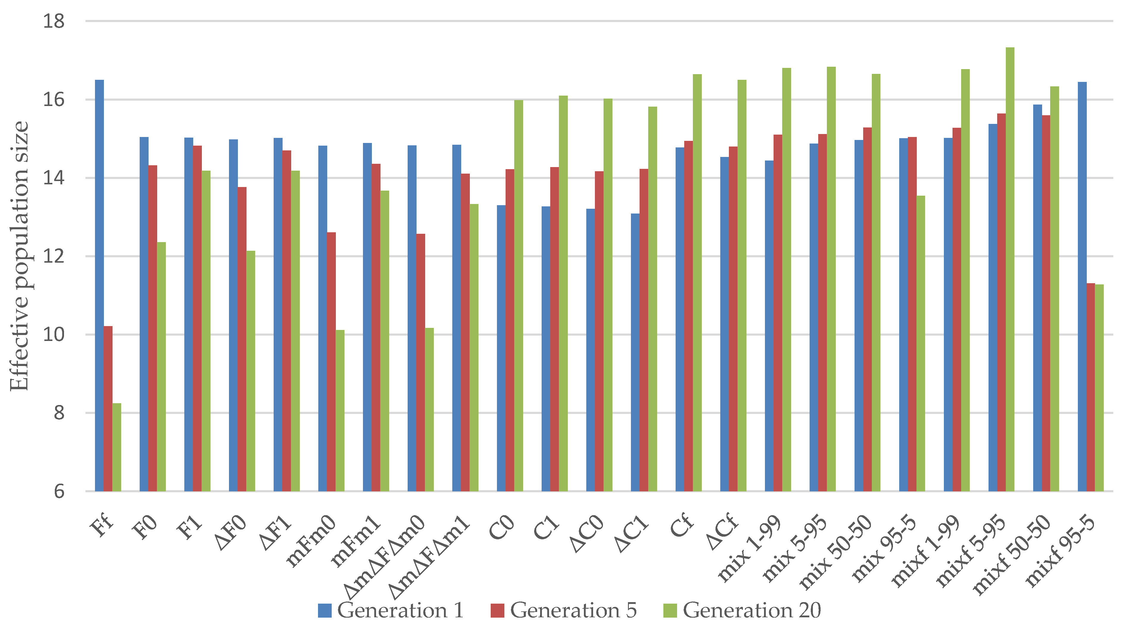 Breeding Strategies to Optimize Effective Population Size in