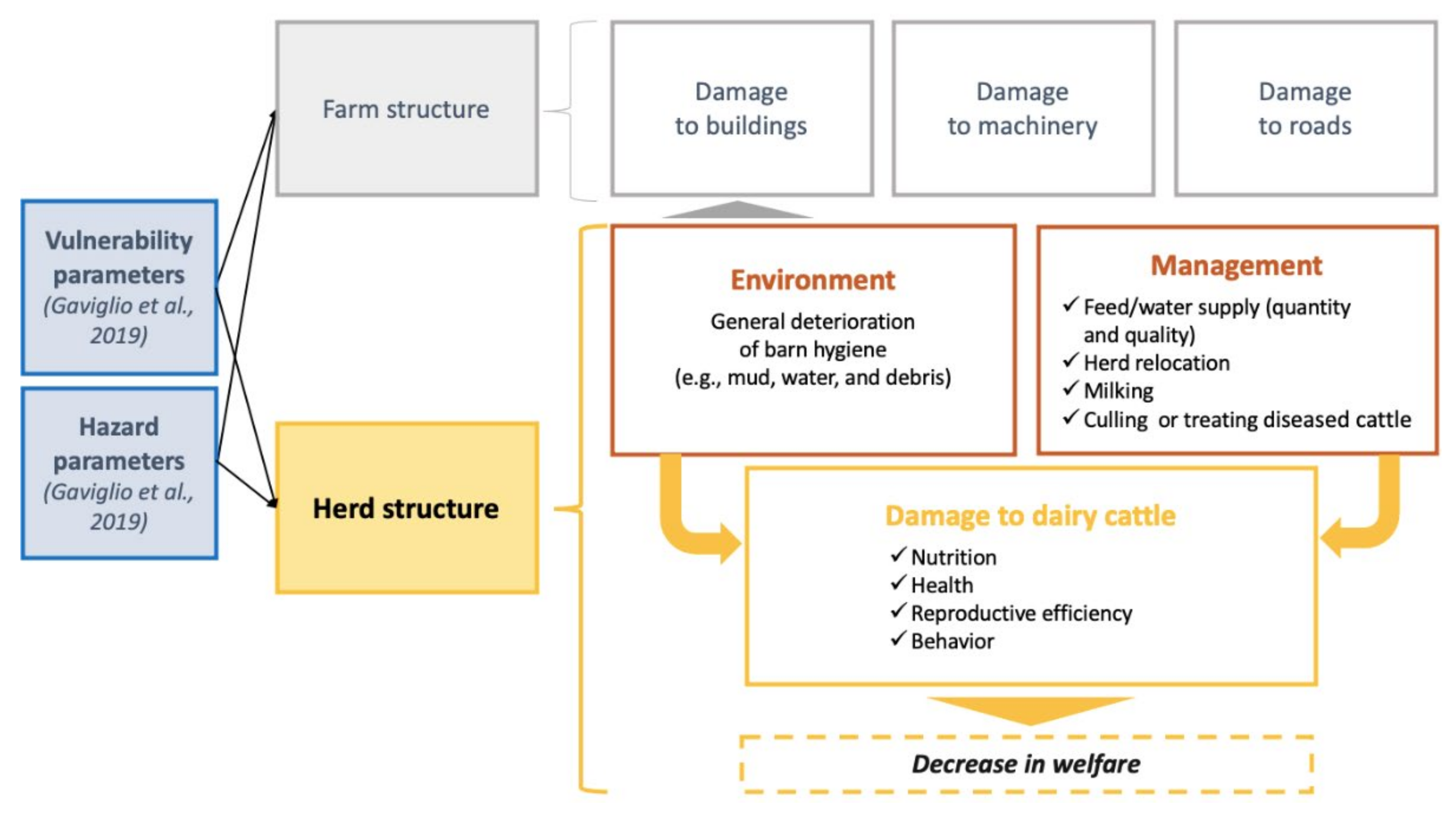 Animals | Free Full-Text | A Theoretical Framework to Assess the Impact of Flooding on Dairy Cattle Farms: Identification of Direct Damage from an Animal Welfare Perspective Animals | Free Full-Text | A Theoretical Framework to Assess the Impact of Flooding on Dairy Cattle Farms: Identification of Direct Damage from an Animal Welfare Perspective