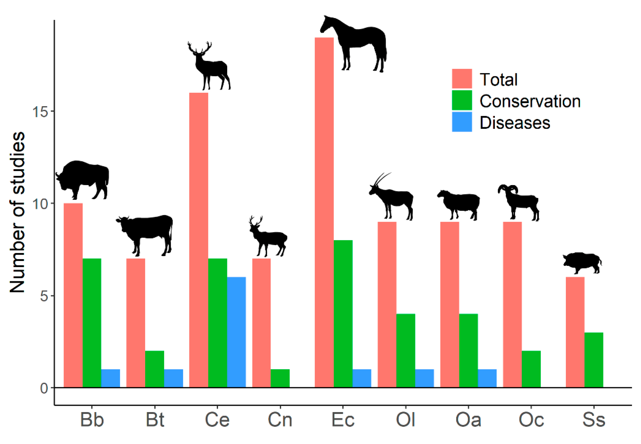 Display alive or dead and evidence of presence graphs on taxon