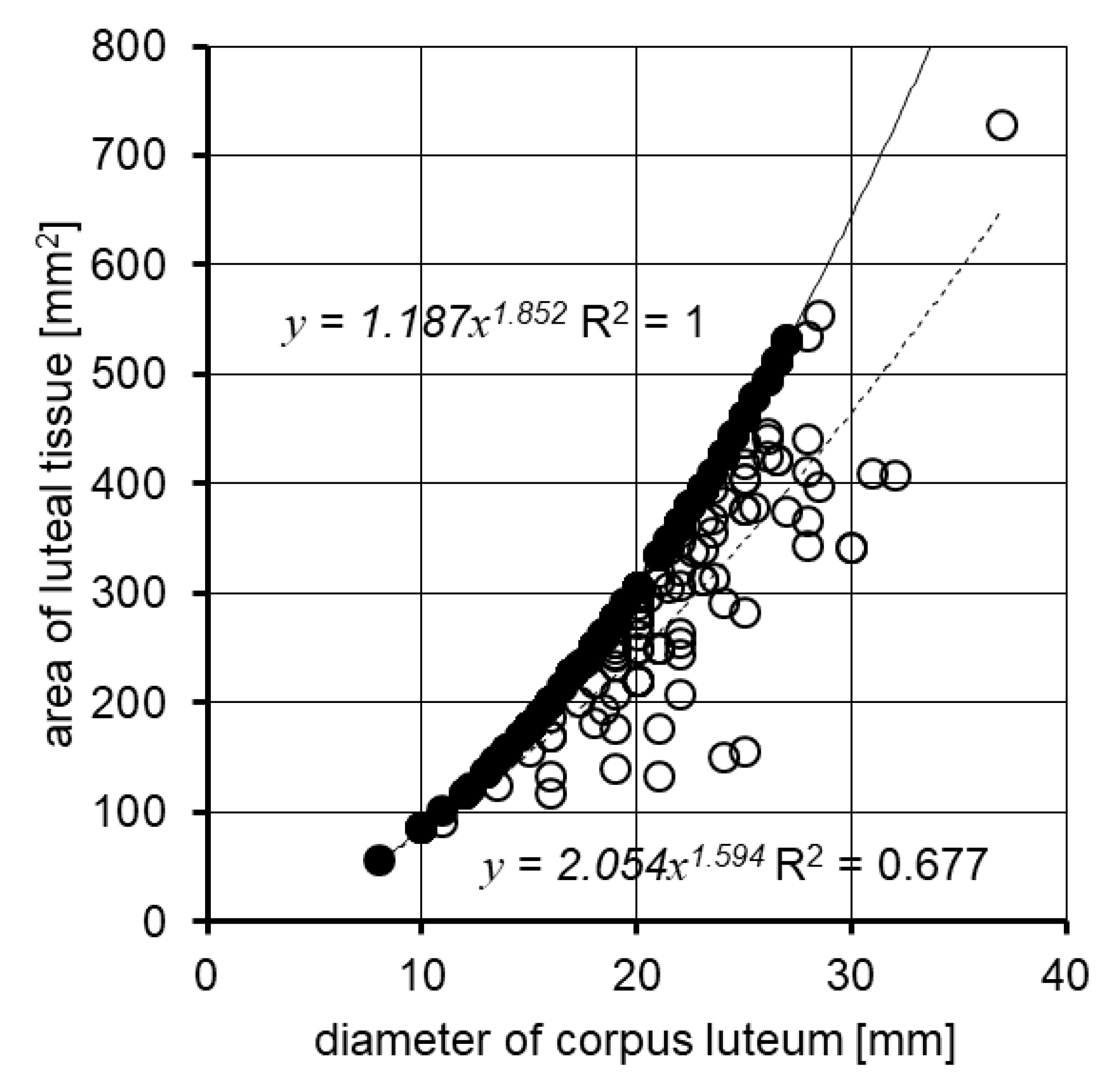 Corpus luteum development, morphological and hormonal changes