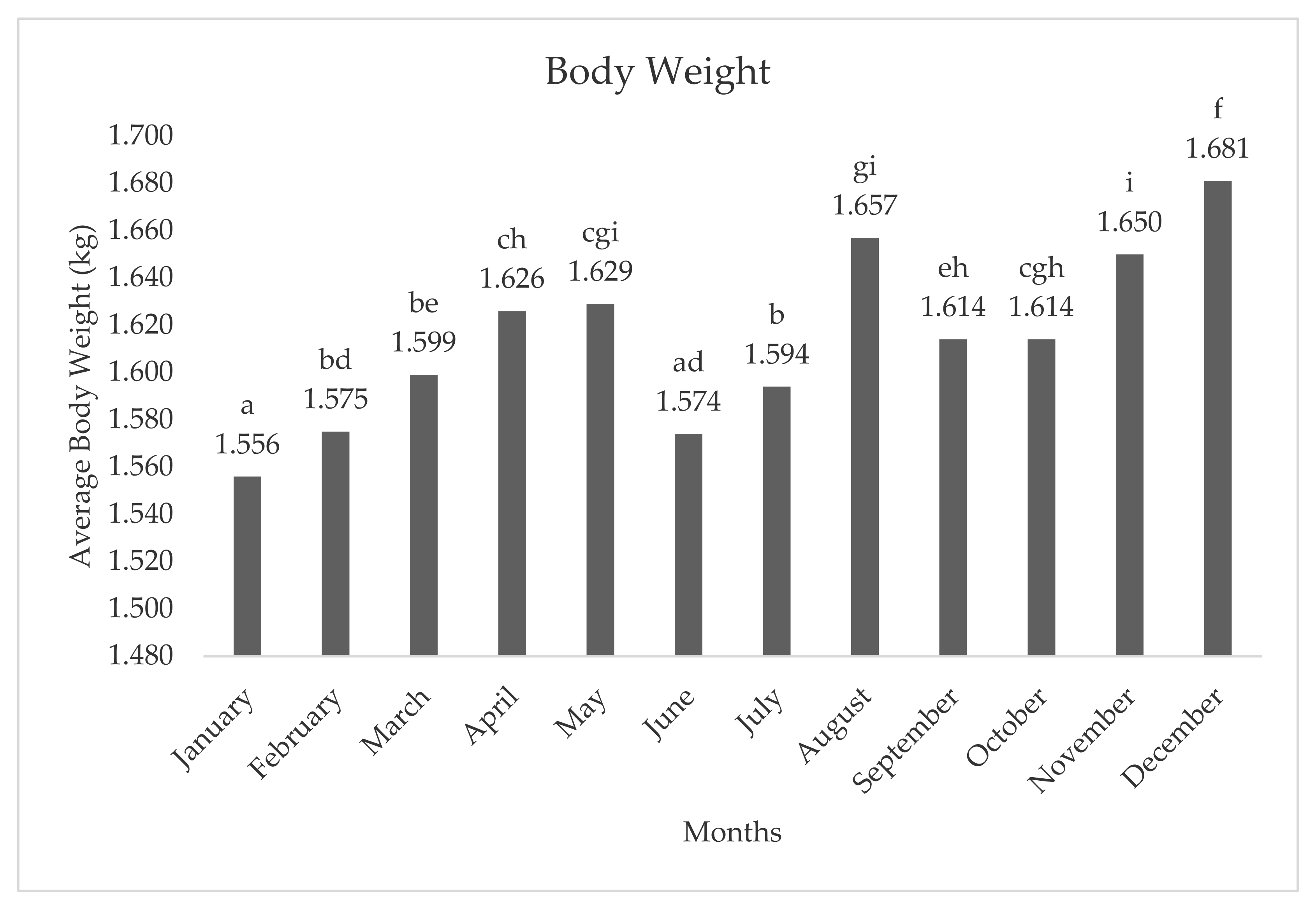 Animals Free Full Text Effects Of Season Plumage Colour And Transport Distance On Body Weight Loss Dead On Arrival And Reject Rate In Commercial End Of Lay Hens Html